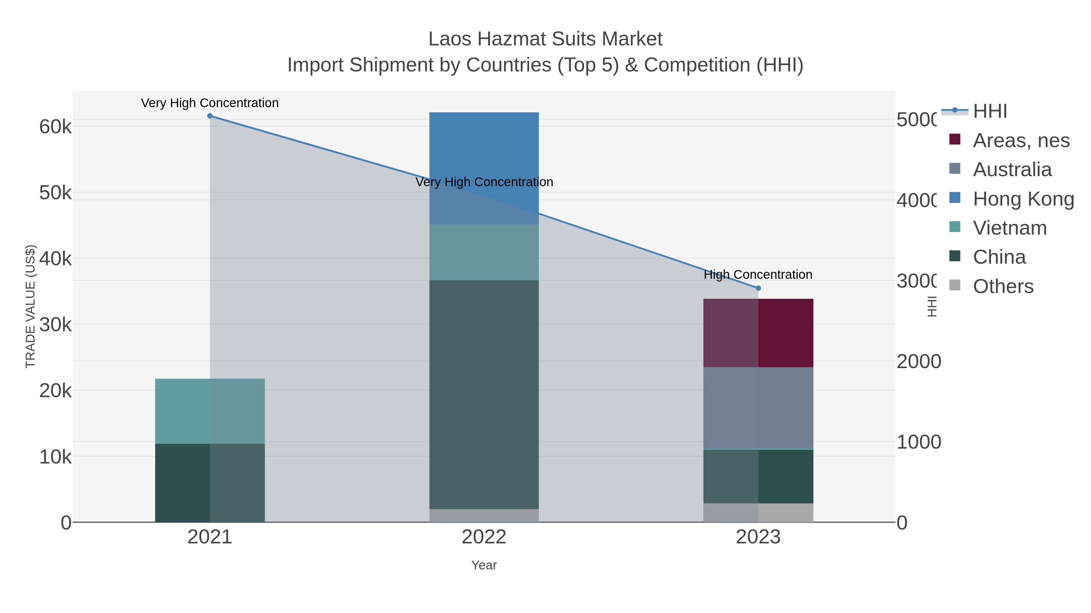 Laos Hazmat Suits Market Import Shipment by Countries (Top 5) & Competition (HHI)