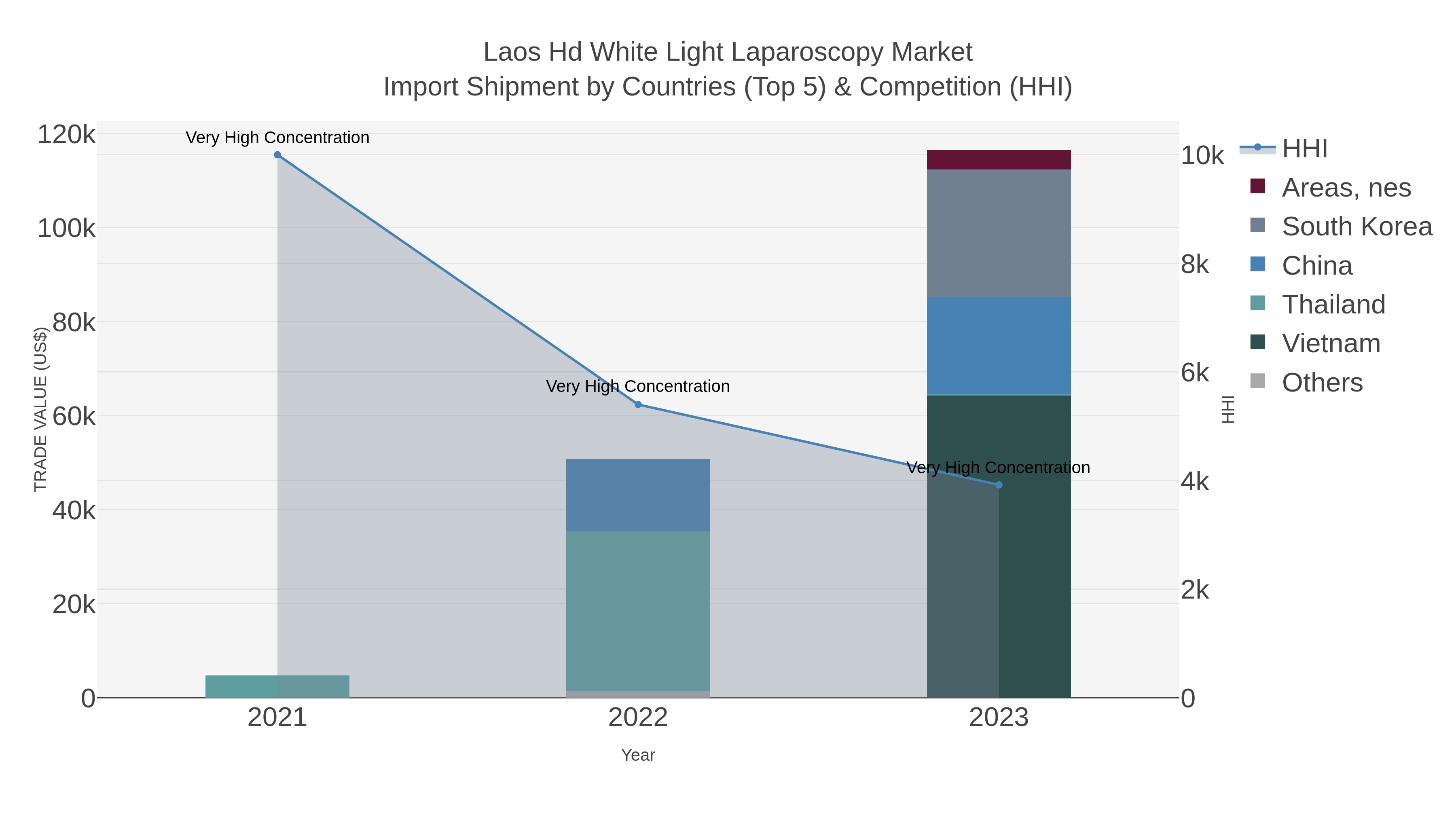 Laos Hd White Light Laparoscopy Market Import Shipment by Countries (Top 5) & Competition (HHI)
