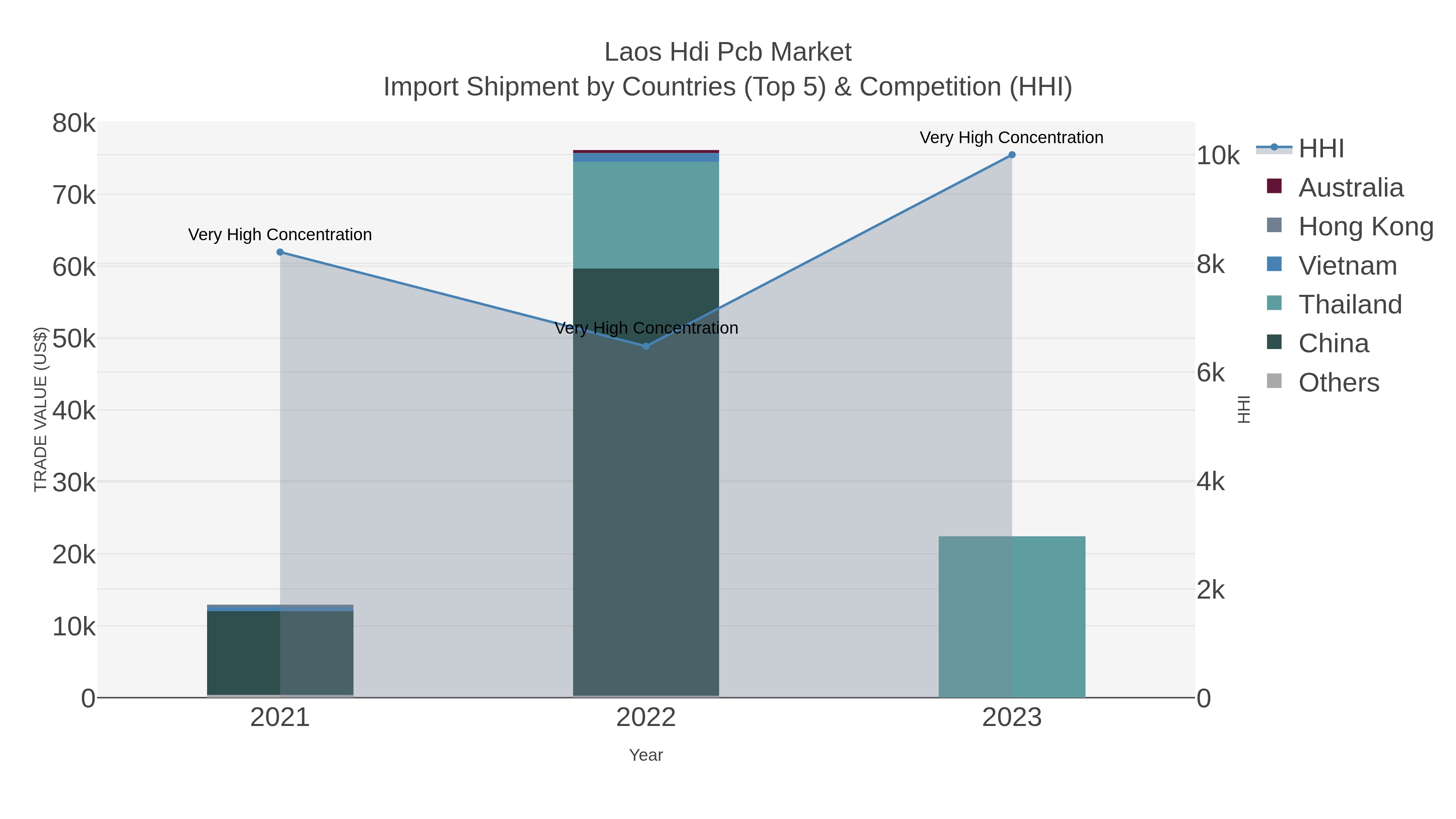 Laos Hdi Pcb Market Import Shipment by Countries (Top 5) & Competition (HHI)