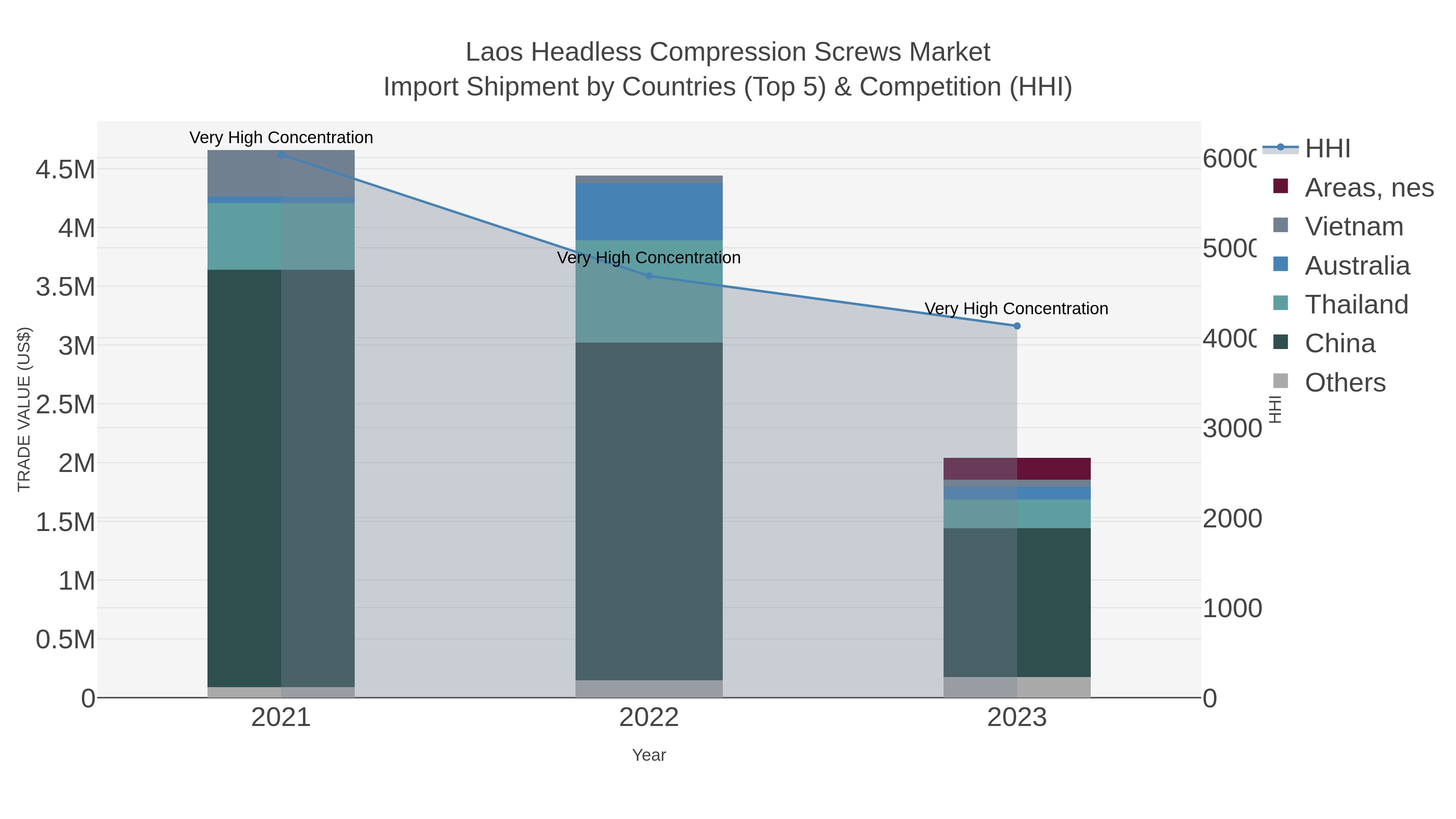 Laos Headless Compression Screws Market Import Shipment by Countries (Top 5) & Competition (HHI)