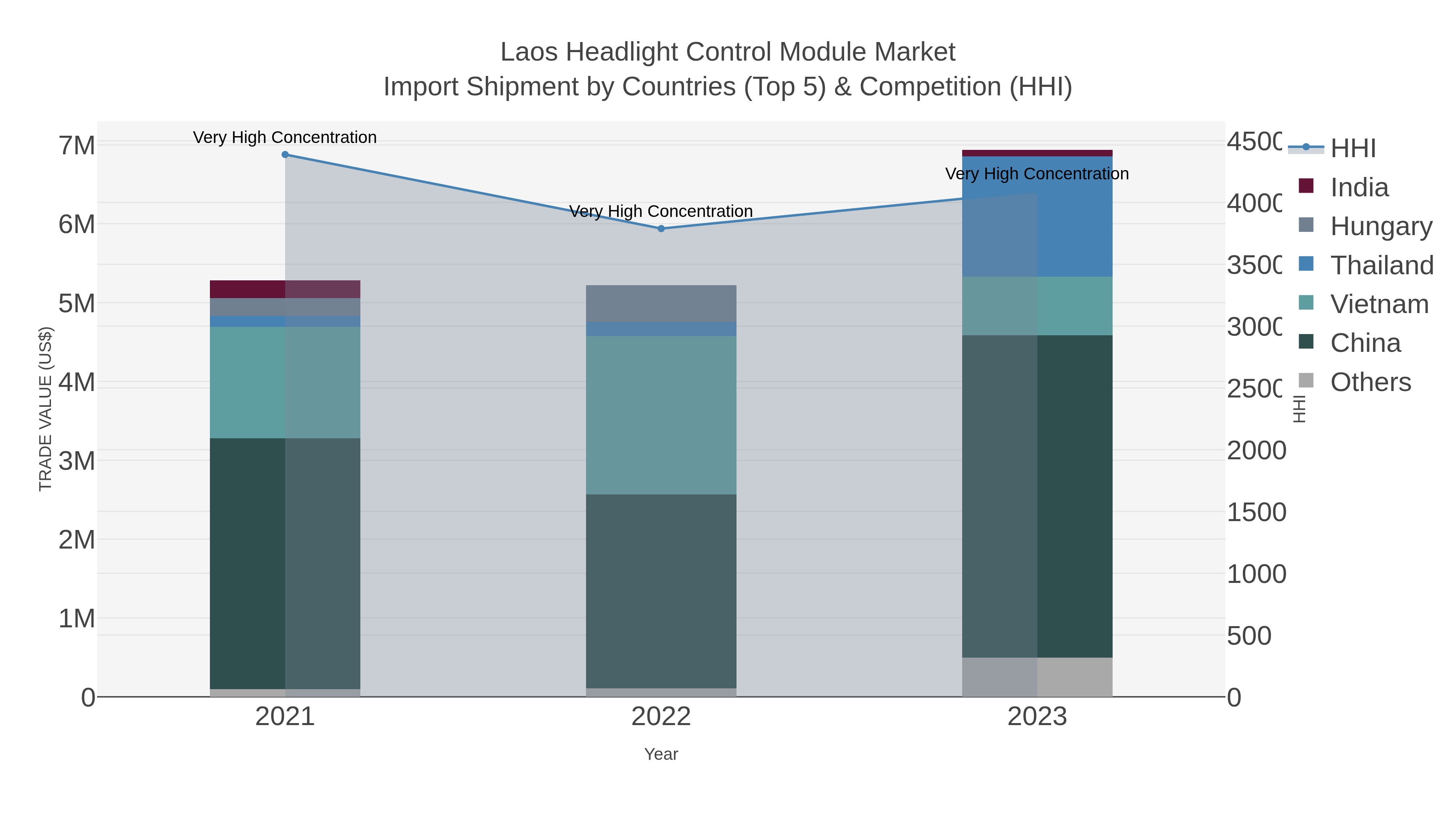 Laos Headlight Control Module Market Import Shipment by Countries (Top 5) & Competition (HHI)