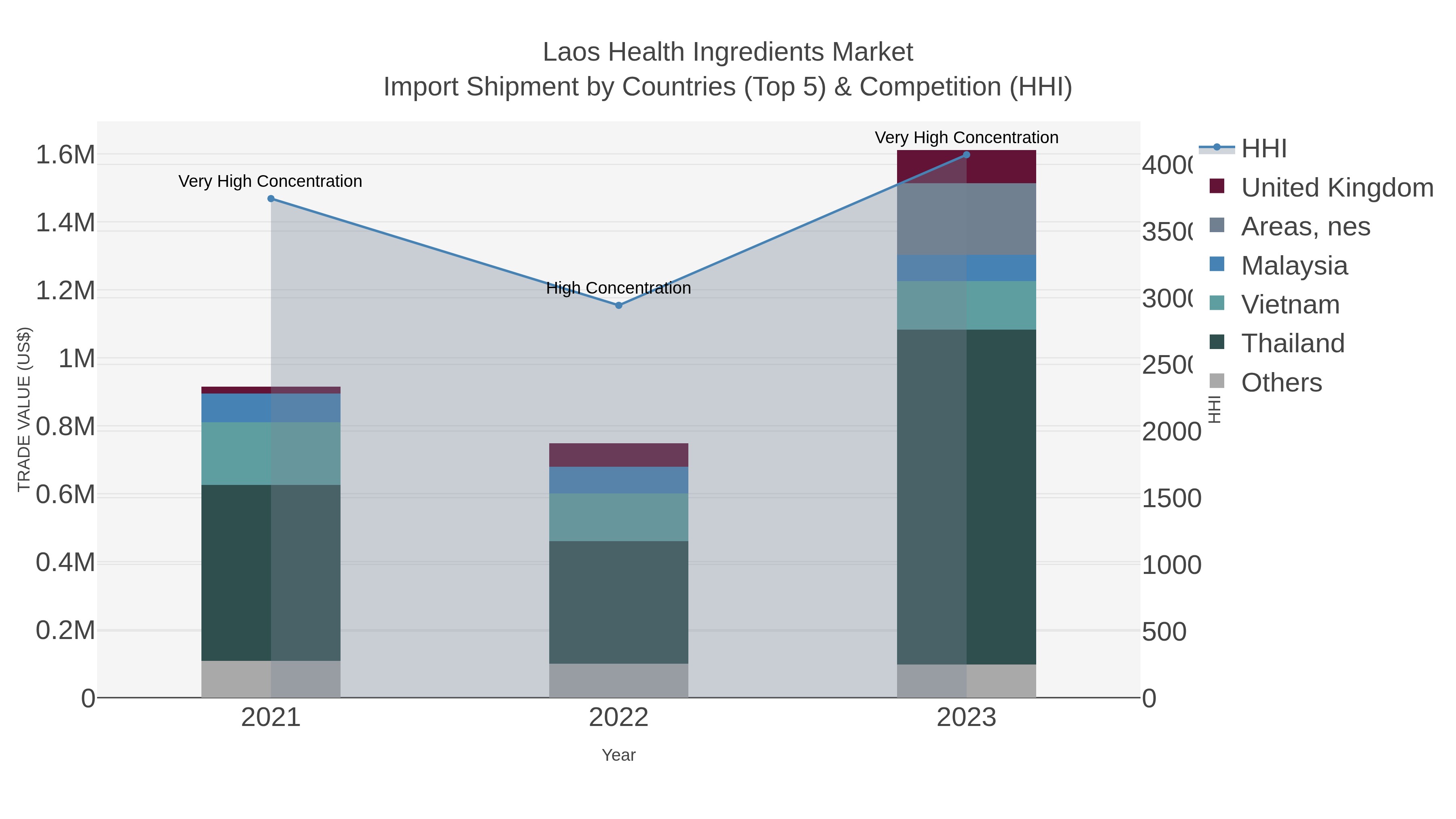 Laos Health Ingredients Market Import Shipment by Countries (Top 5) & Competition (HHI)
