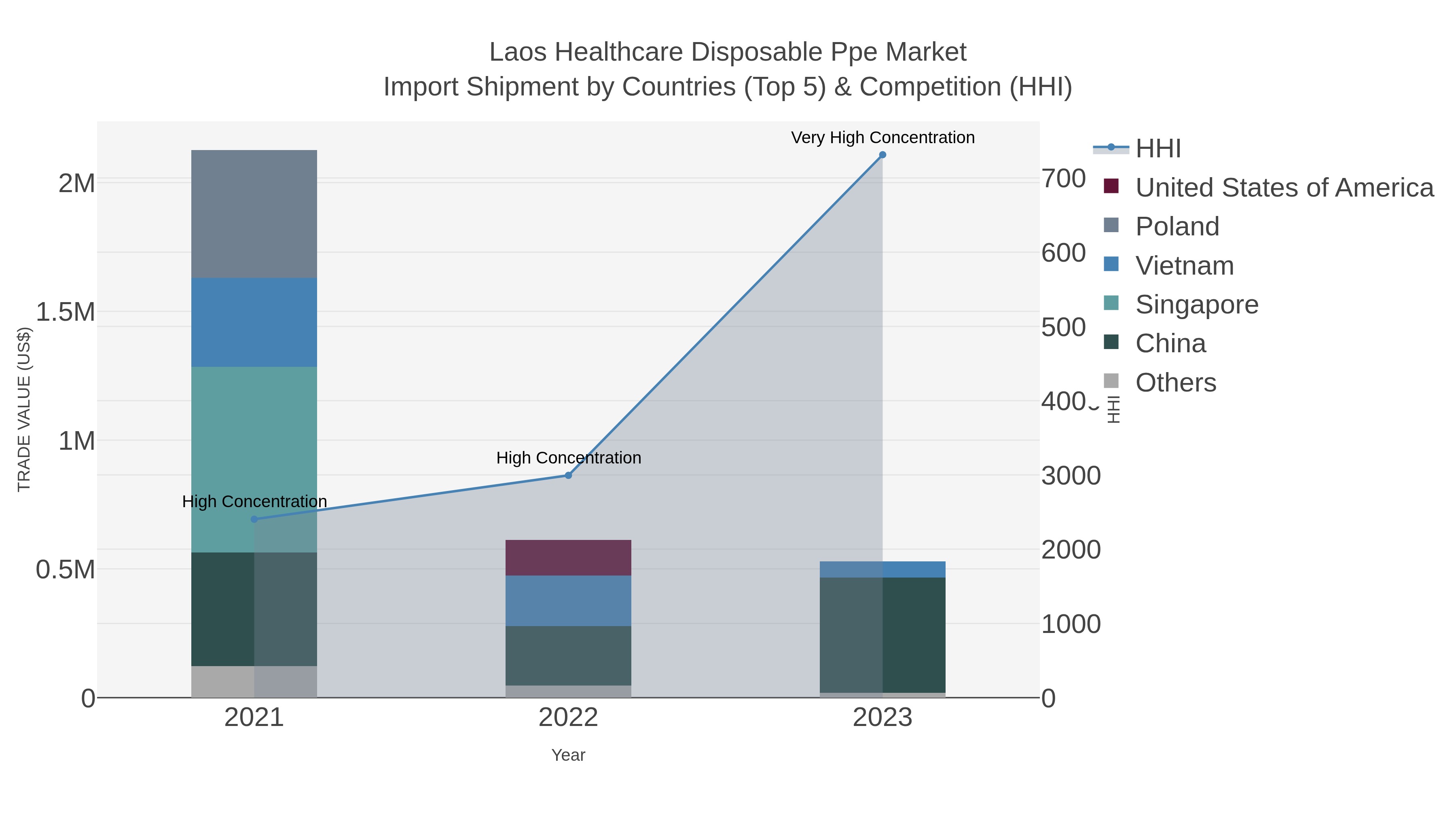 Laos Healthcare Disposable Ppe Market Import Shipment by Countries (Top 5) & Competition (HHI)