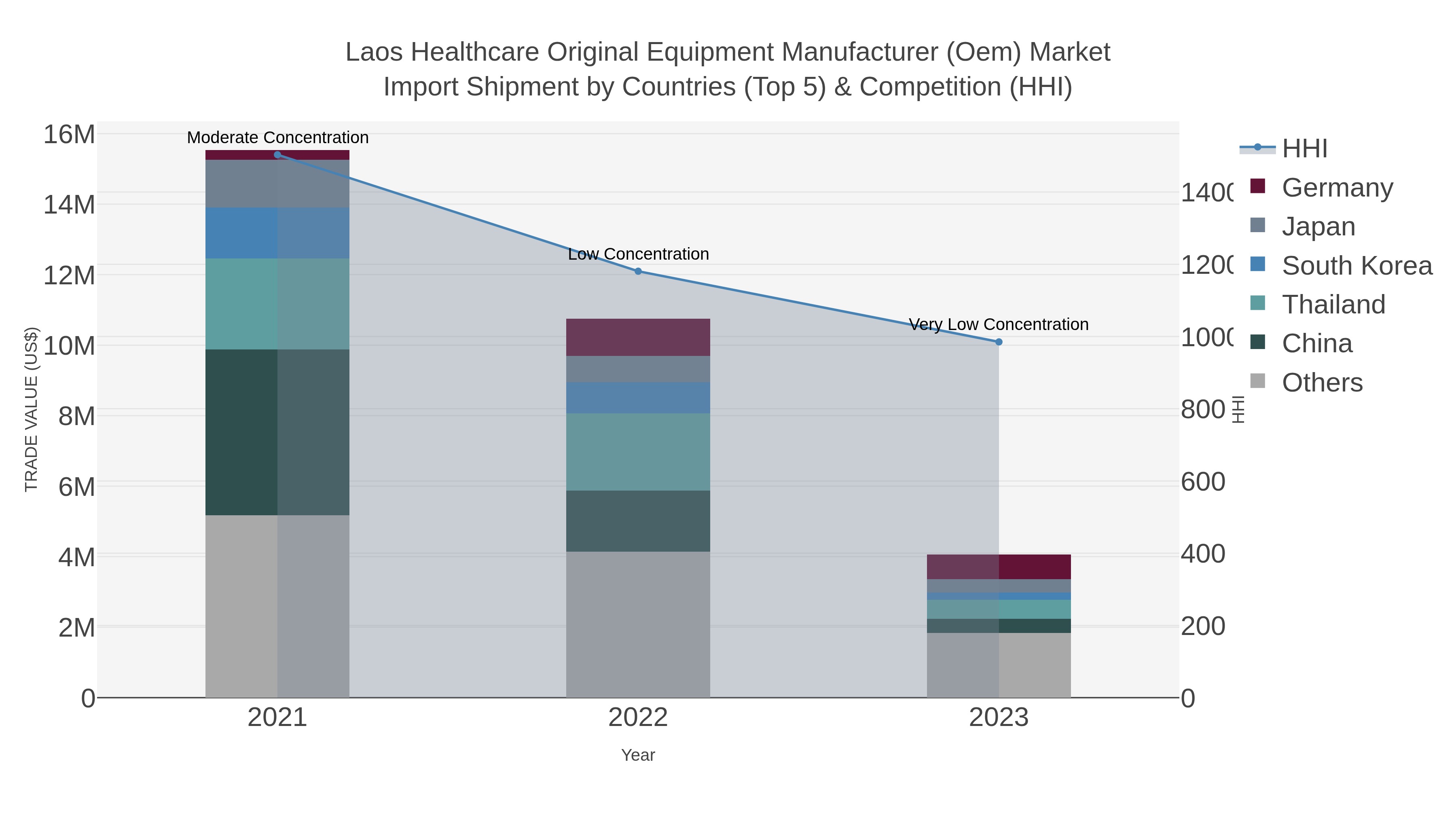 Laos Healthcare Original Equipment Manufacturer (oem) Market Import Shipment by Countries (Top 5) & Competition (HHI)
