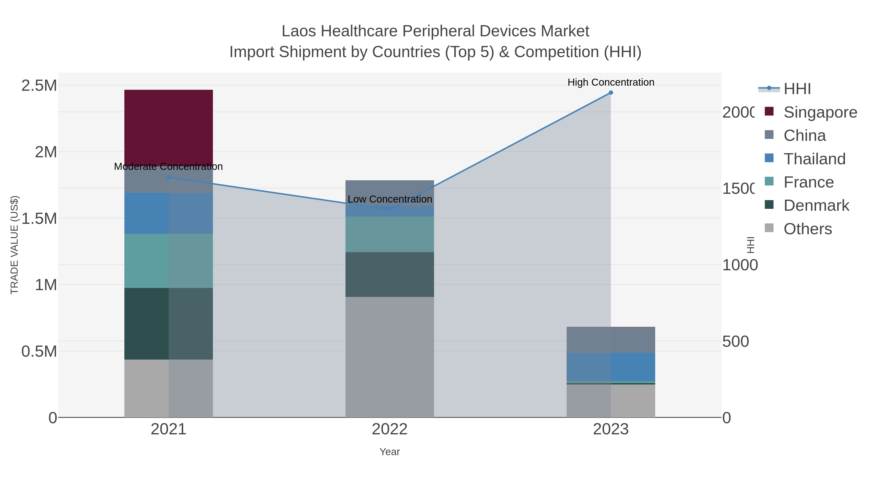 Laos Healthcare Peripheral Devices Market Import Shipment by Countries (Top 5) & Competition (HHI)