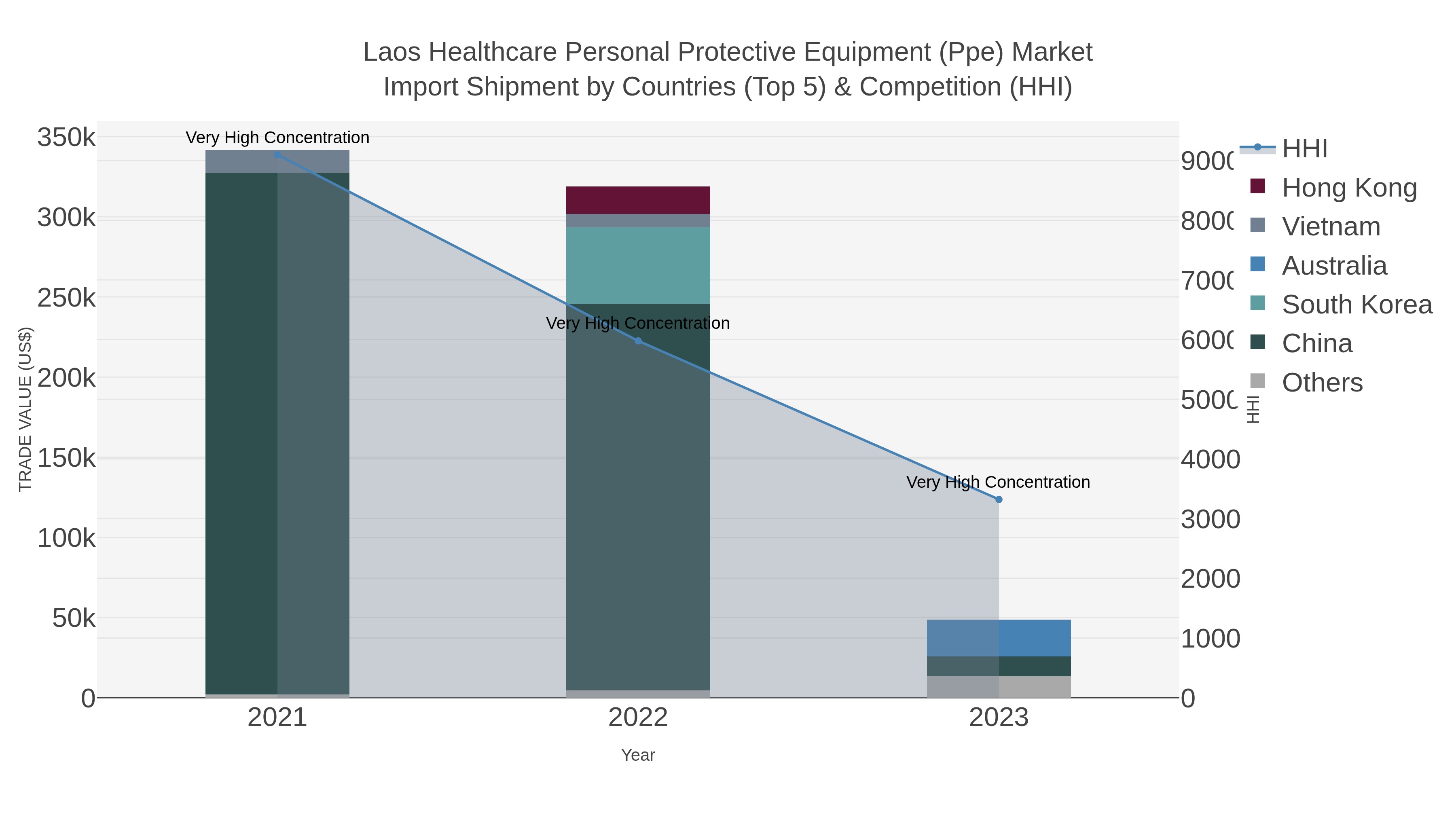Laos Healthcare Personal Protective Equipment (ppe) Market Import Shipment by Countries (Top 5) & Competition (HHI)
