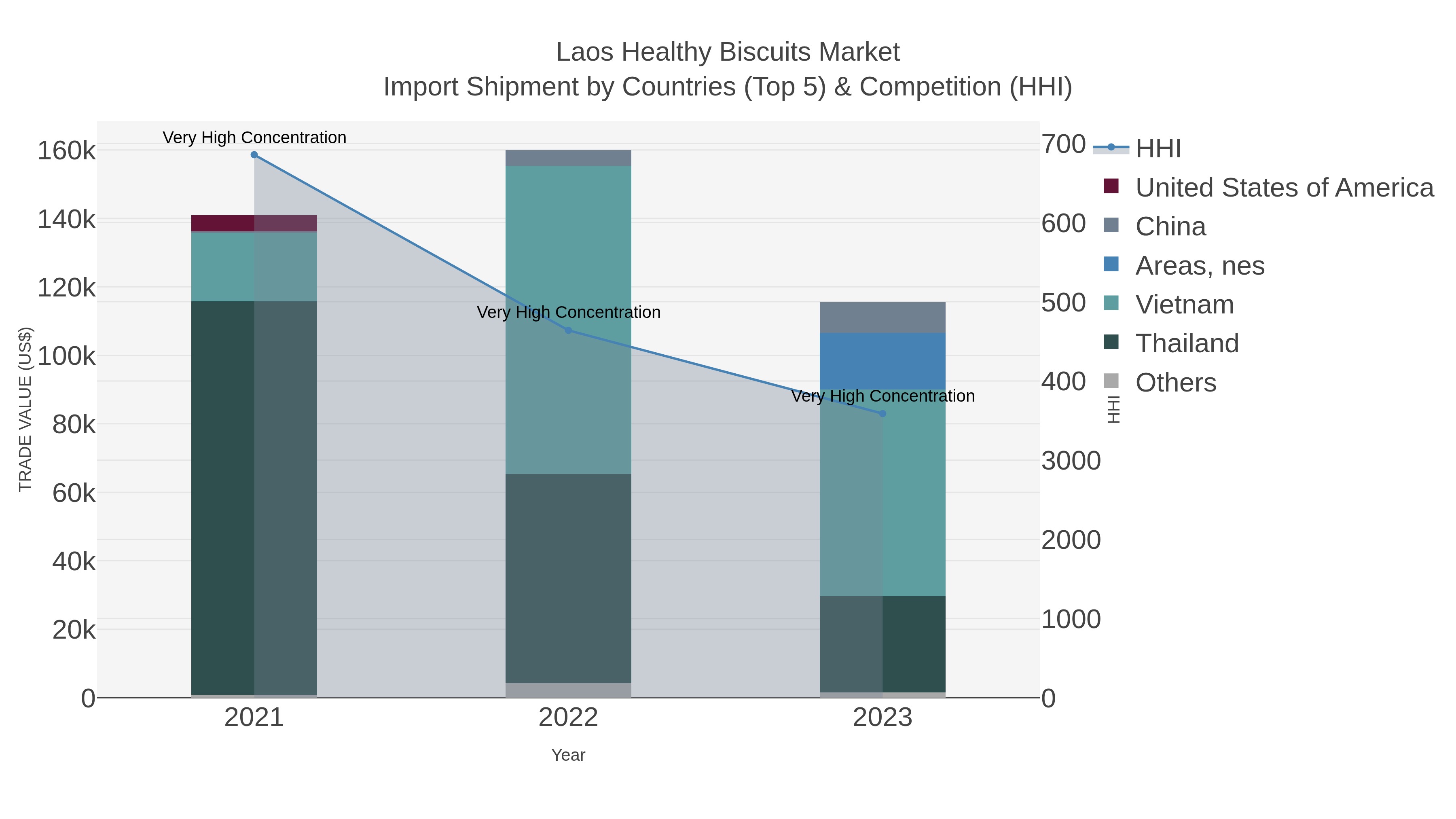 Laos Healthy Biscuits Market Import Shipment by Countries (Top 5) & Competition (HHI)