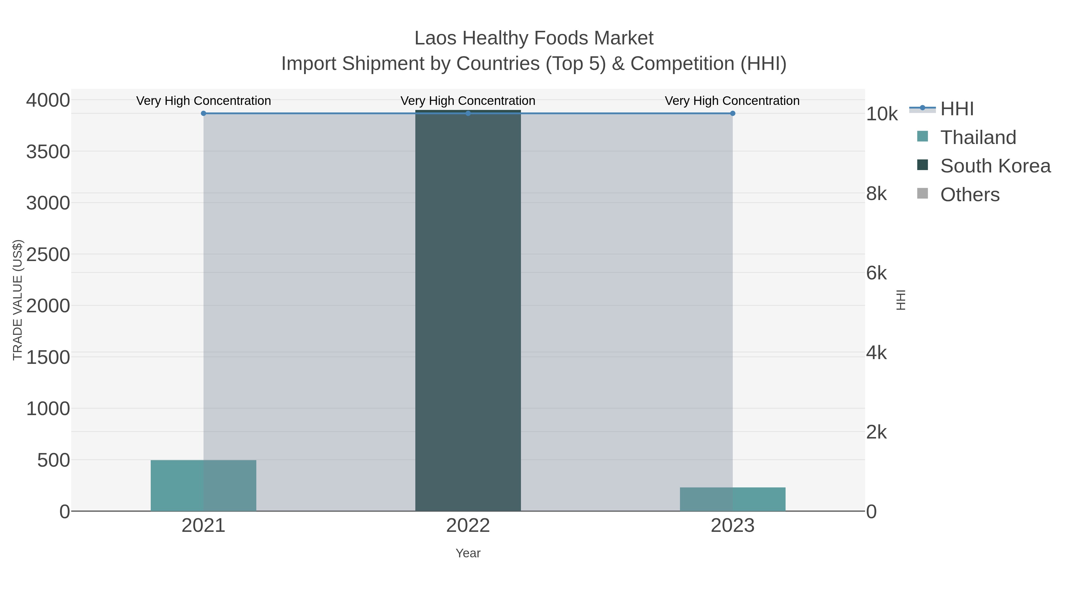 Laos Healthy Foods Market Import Shipment by Countries (Top 5) & Competition (HHI)