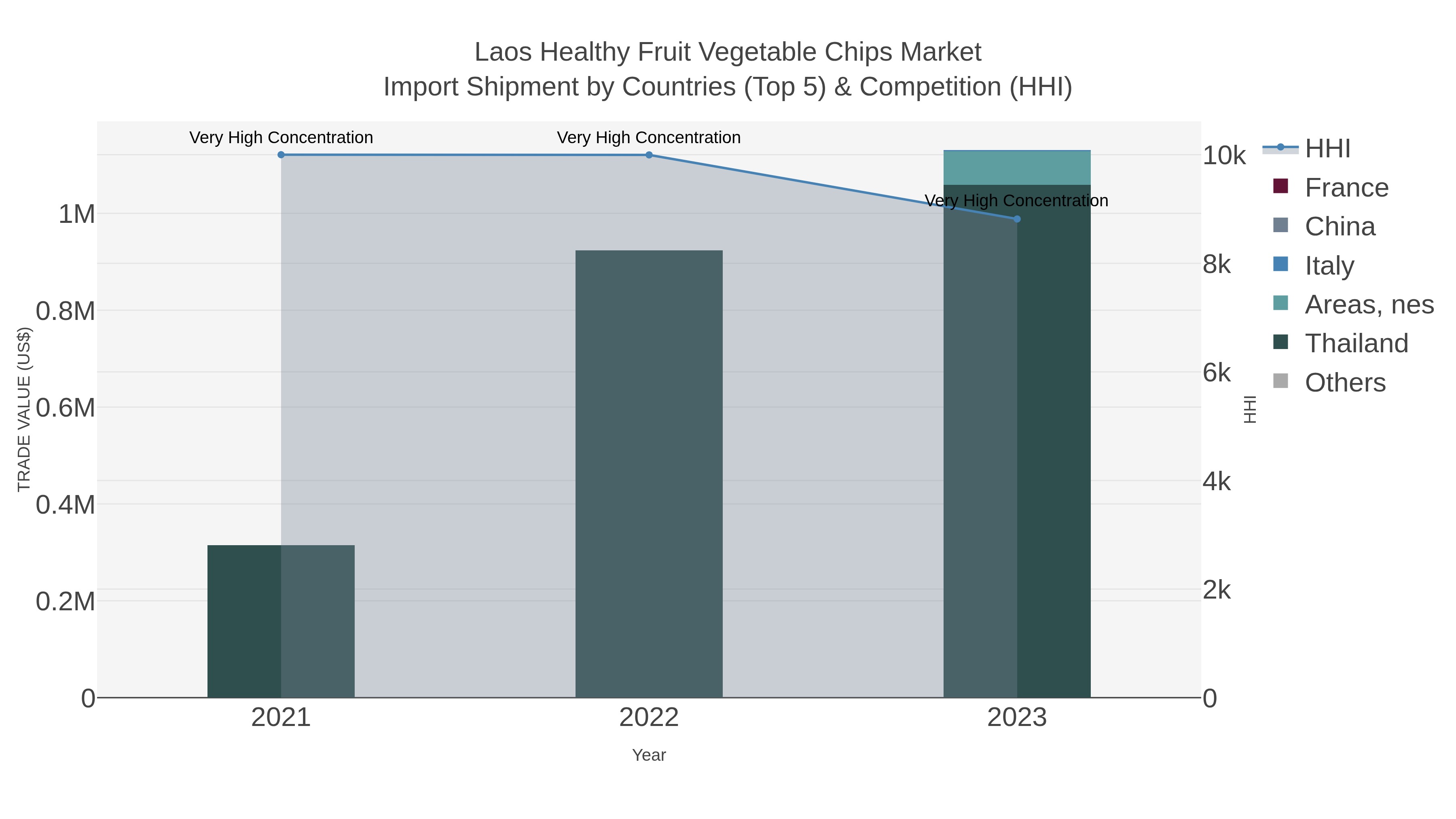 Laos Healthy Fruit Vegetable Chips Market Import Shipment by Countries (Top 5) & Competition (HHI)
