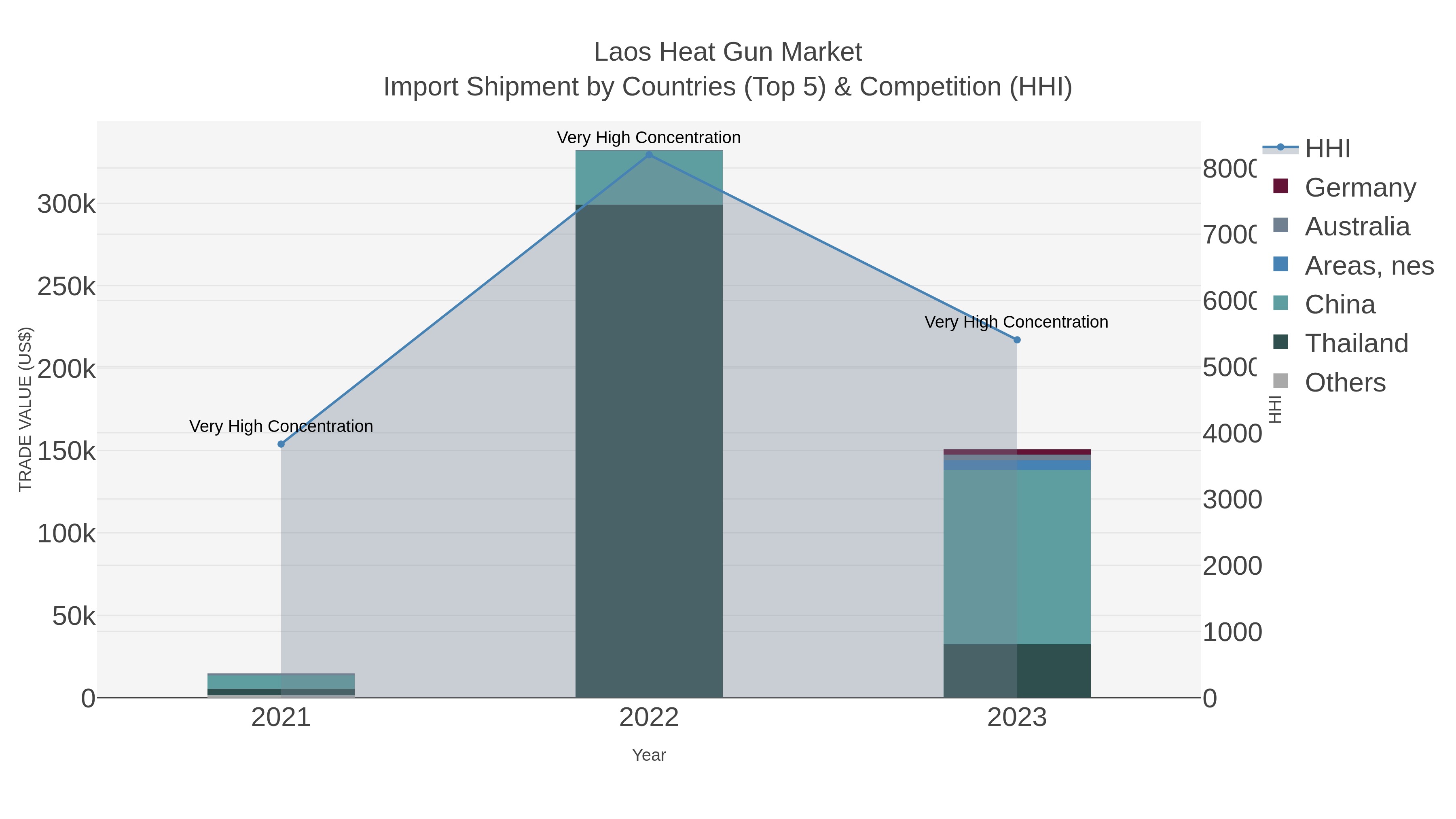 Laos Heat Gun Market Import Shipment by Countries (Top 5) & Competition (HHI)