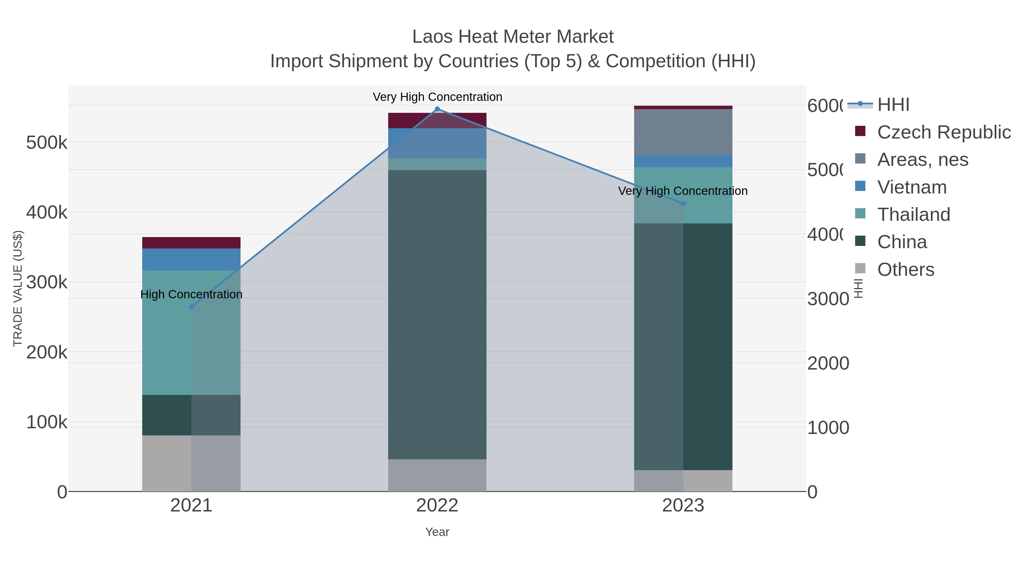 Laos Heat Meter Market Import Shipment by Countries (Top 5) & Competition (HHI)