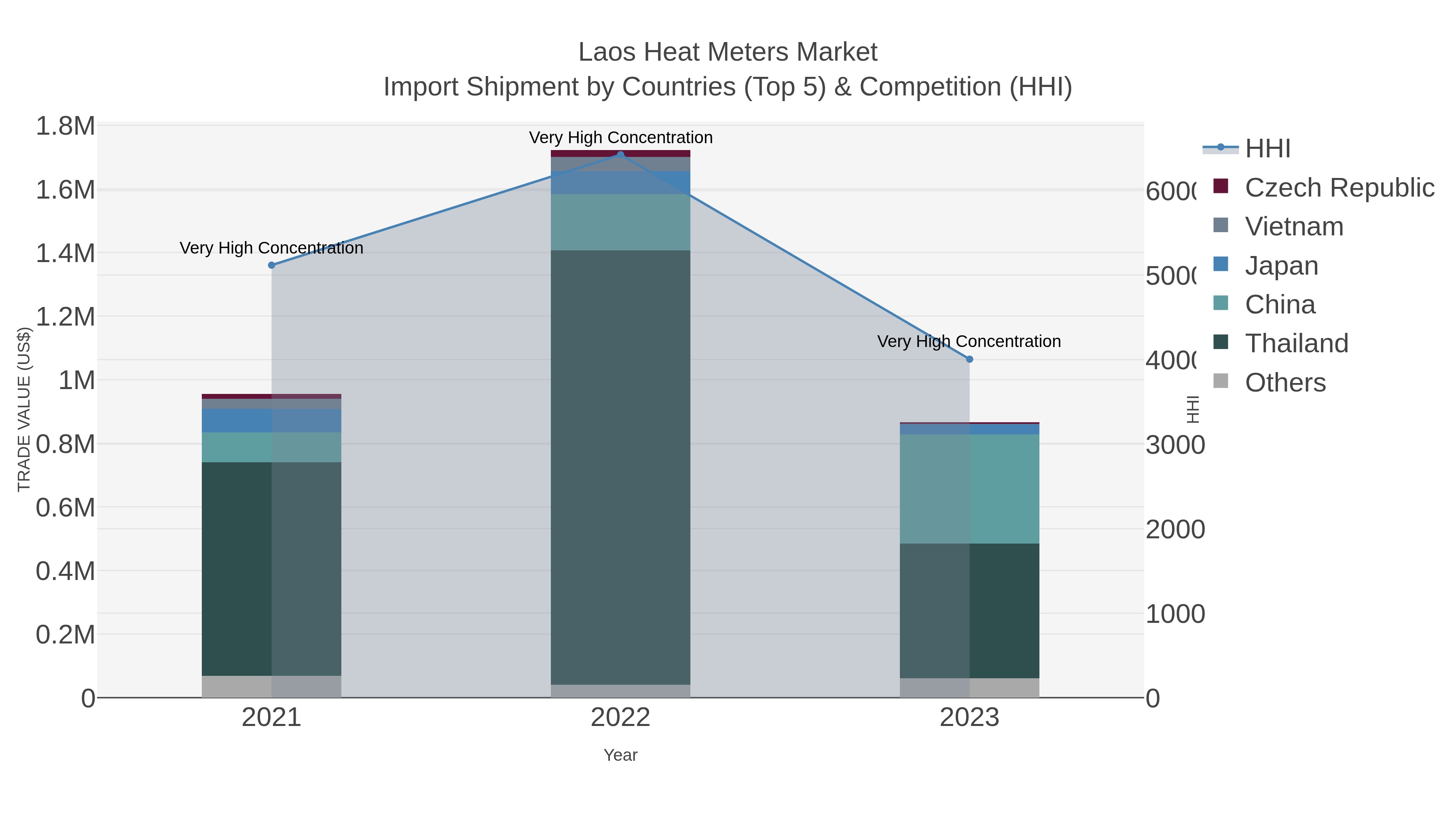 Laos Heat Meters Market Import Shipment by Countries (Top 5) & Competition (HHI)