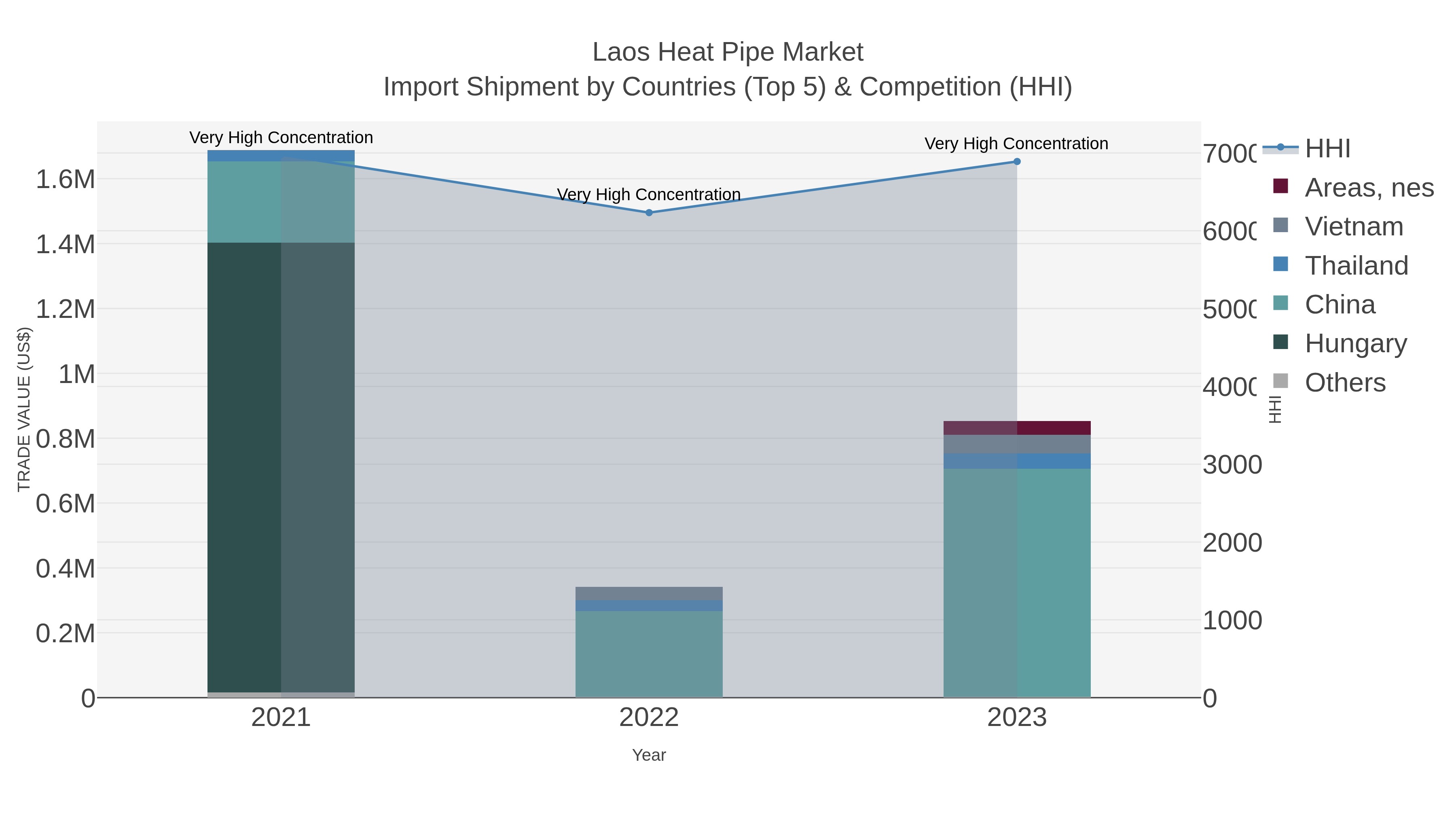 Laos Heat Pipe Market Import Shipment by Countries (Top 5) & Competition (HHI)