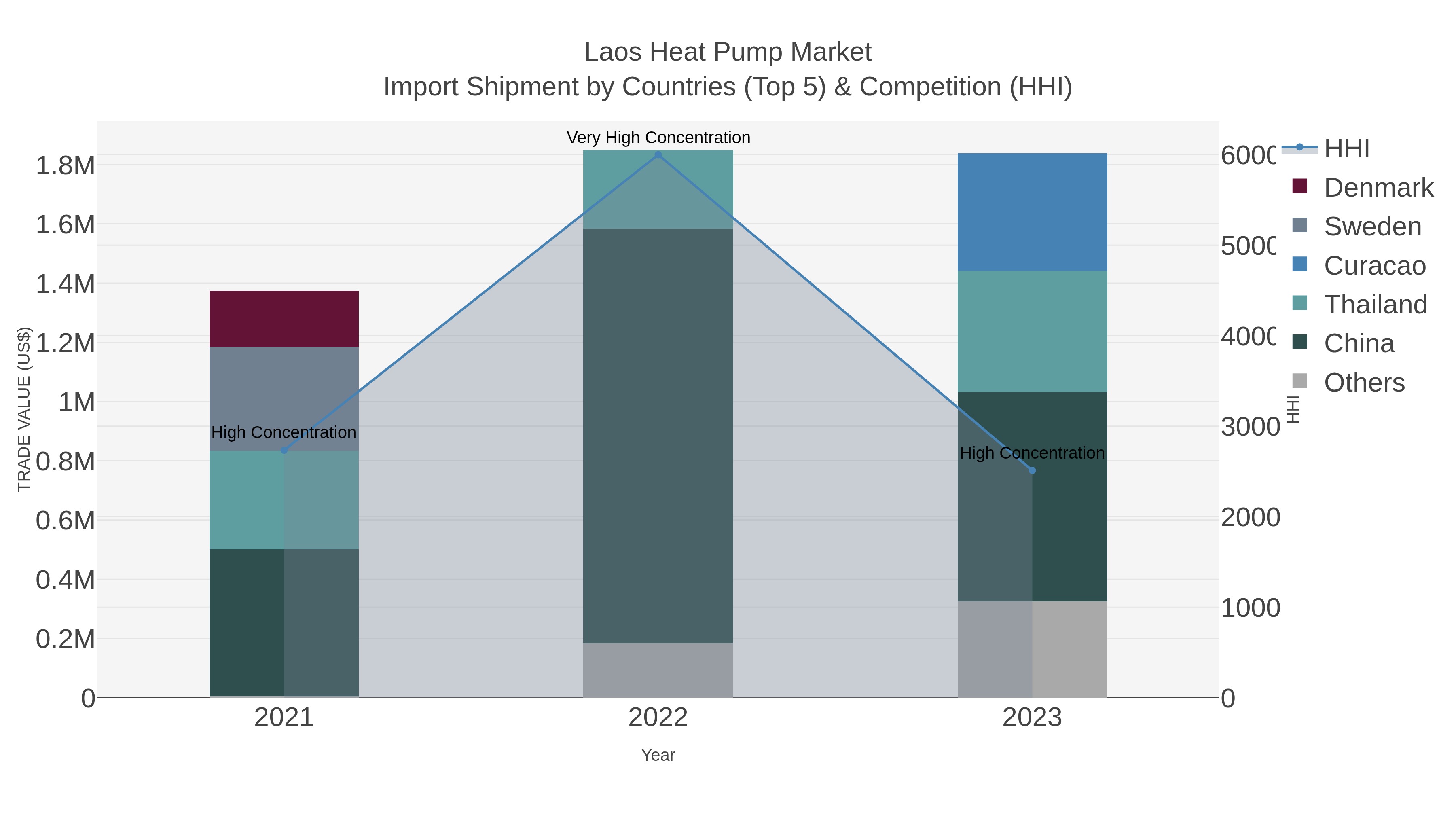 Laos Heat Pump Market Import Shipment by Countries (Top 5) & Competition (HHI)