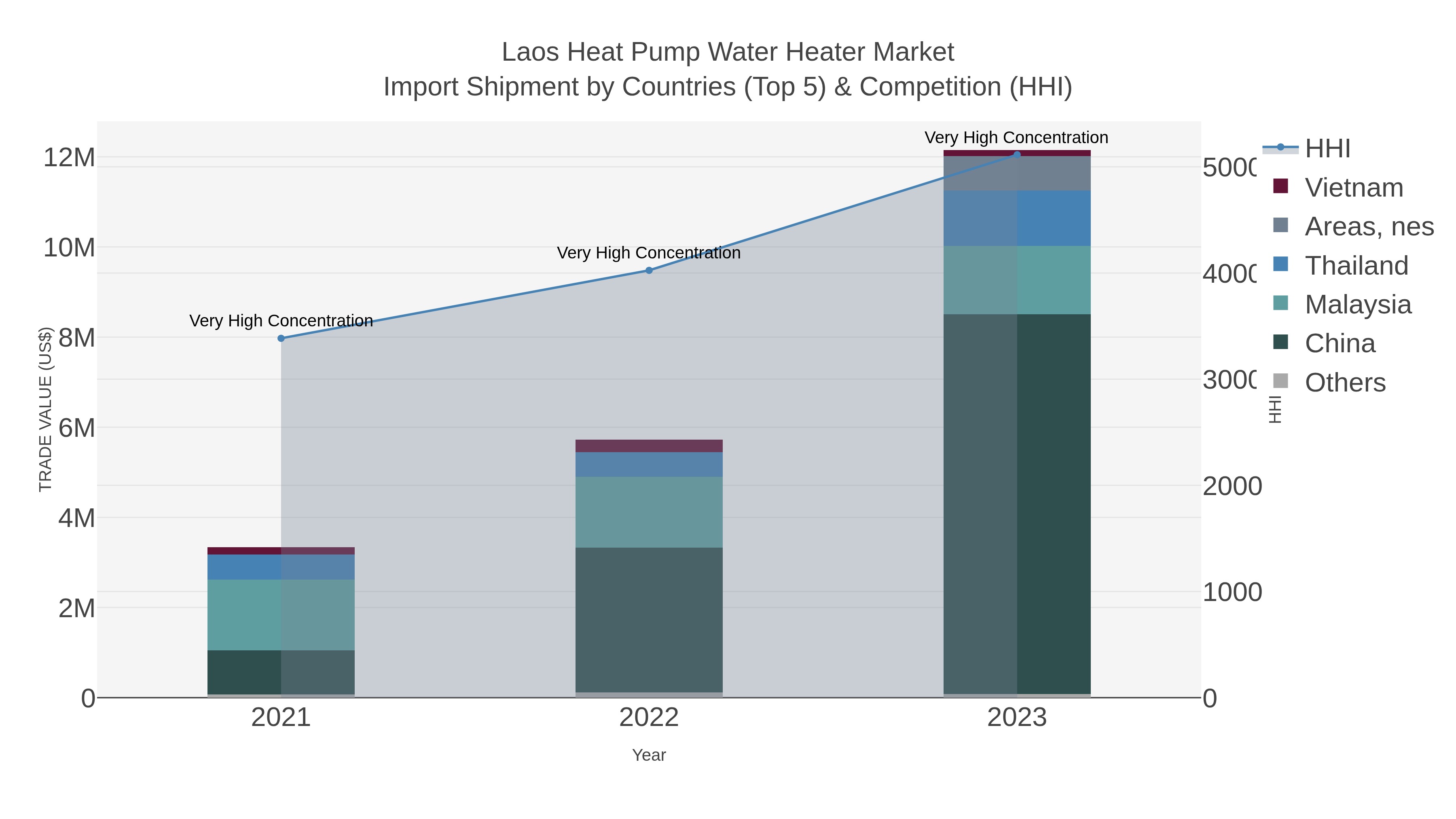 Laos Heat Pump Water Heater Market Import Shipment by Countries (Top 5) & Competition (HHI)