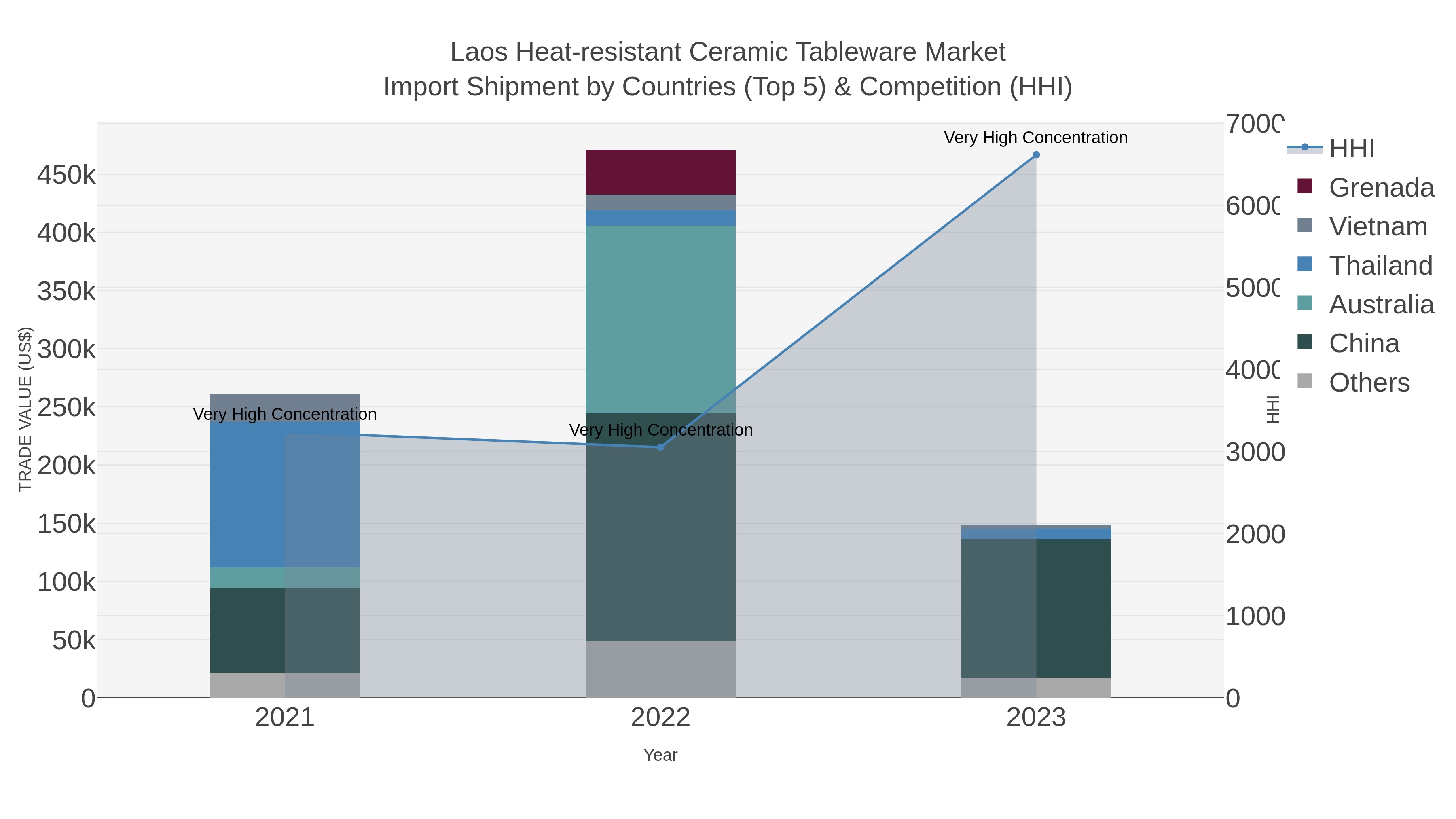 Laos Heat-resistant Ceramic Tableware Market Import Shipment by Countries (Top 5) & Competition (HHI)