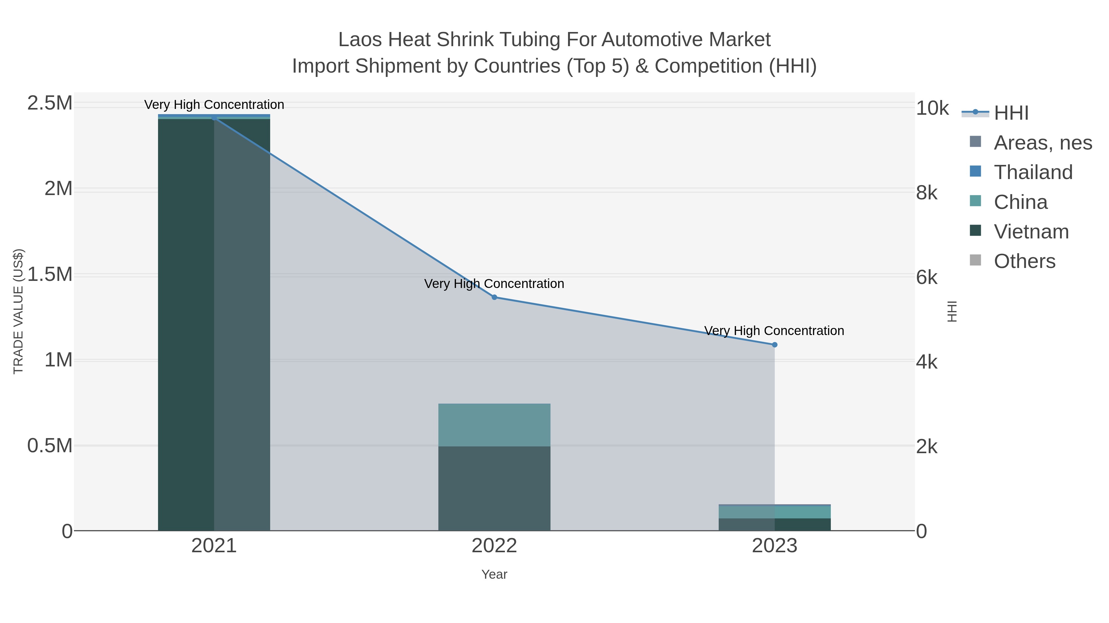 Laos Heat Shrink Tubing For Automotive Market Import Shipment by Countries (Top 5) & Competition (HHI)