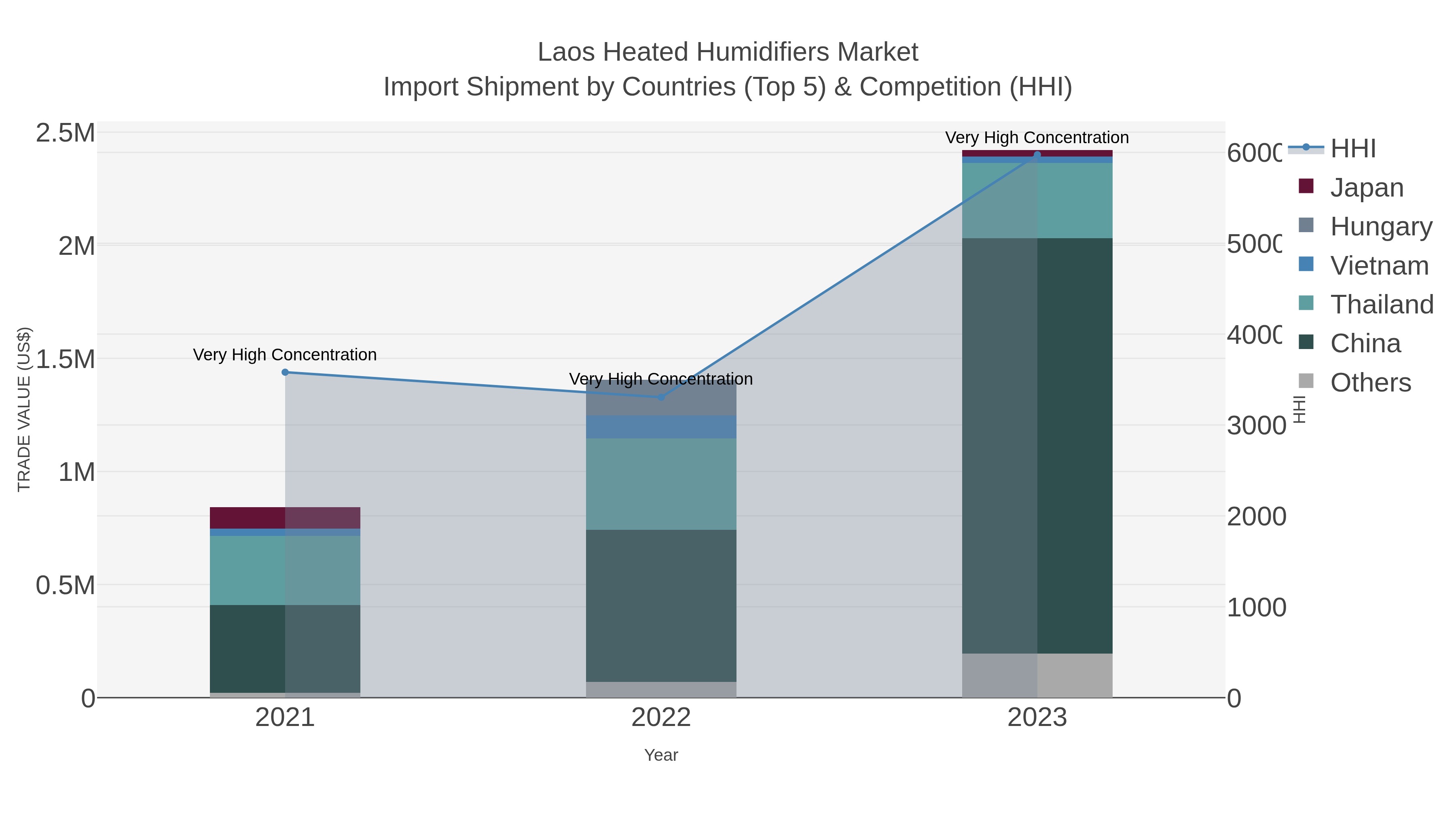 Laos Heated Humidifiers Market Import Shipment by Countries (Top 5) & Competition (HHI)