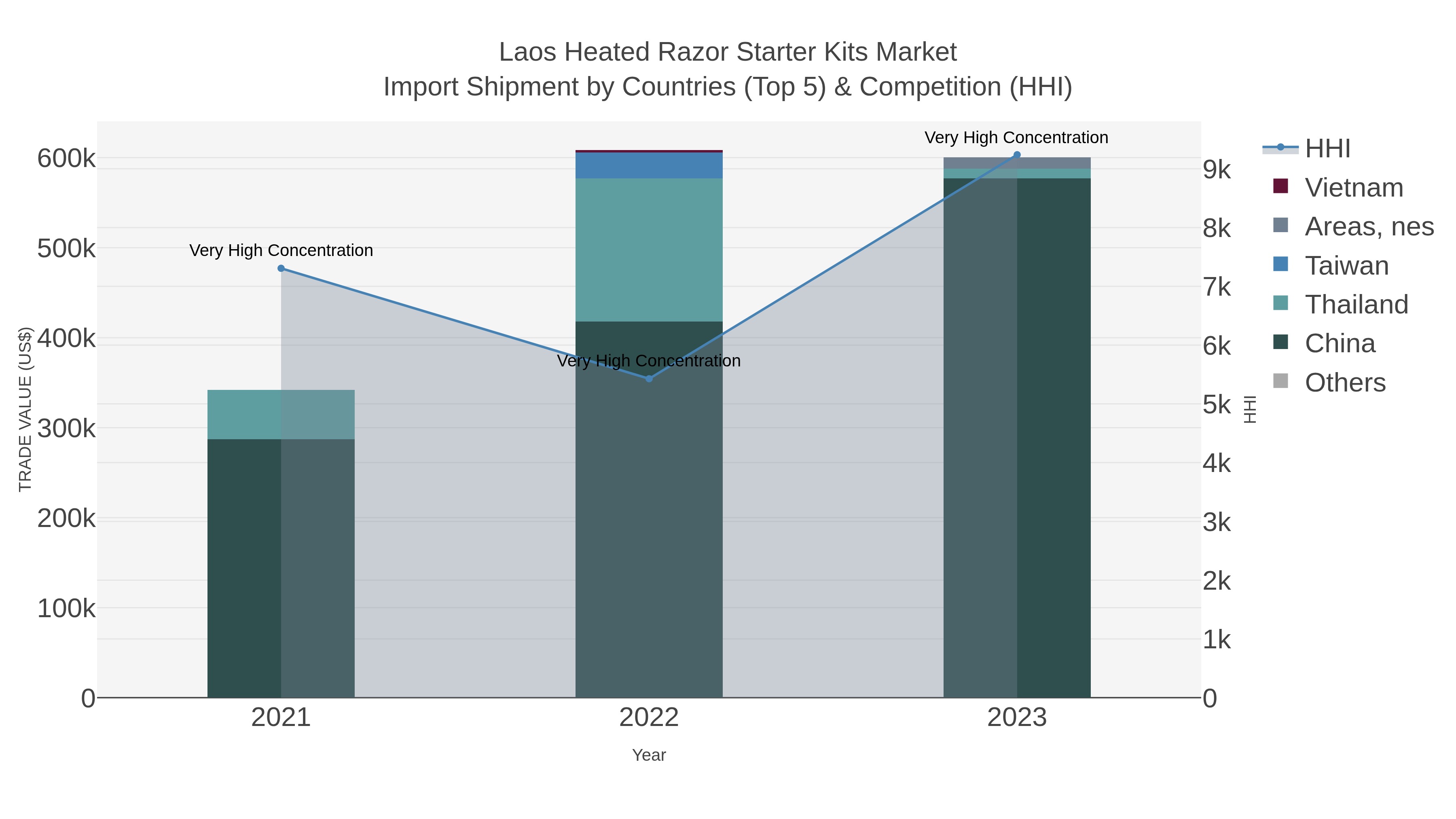 Laos Heated Razor Starter Kits Market Import Shipment by Countries (Top 5) & Competition (HHI)