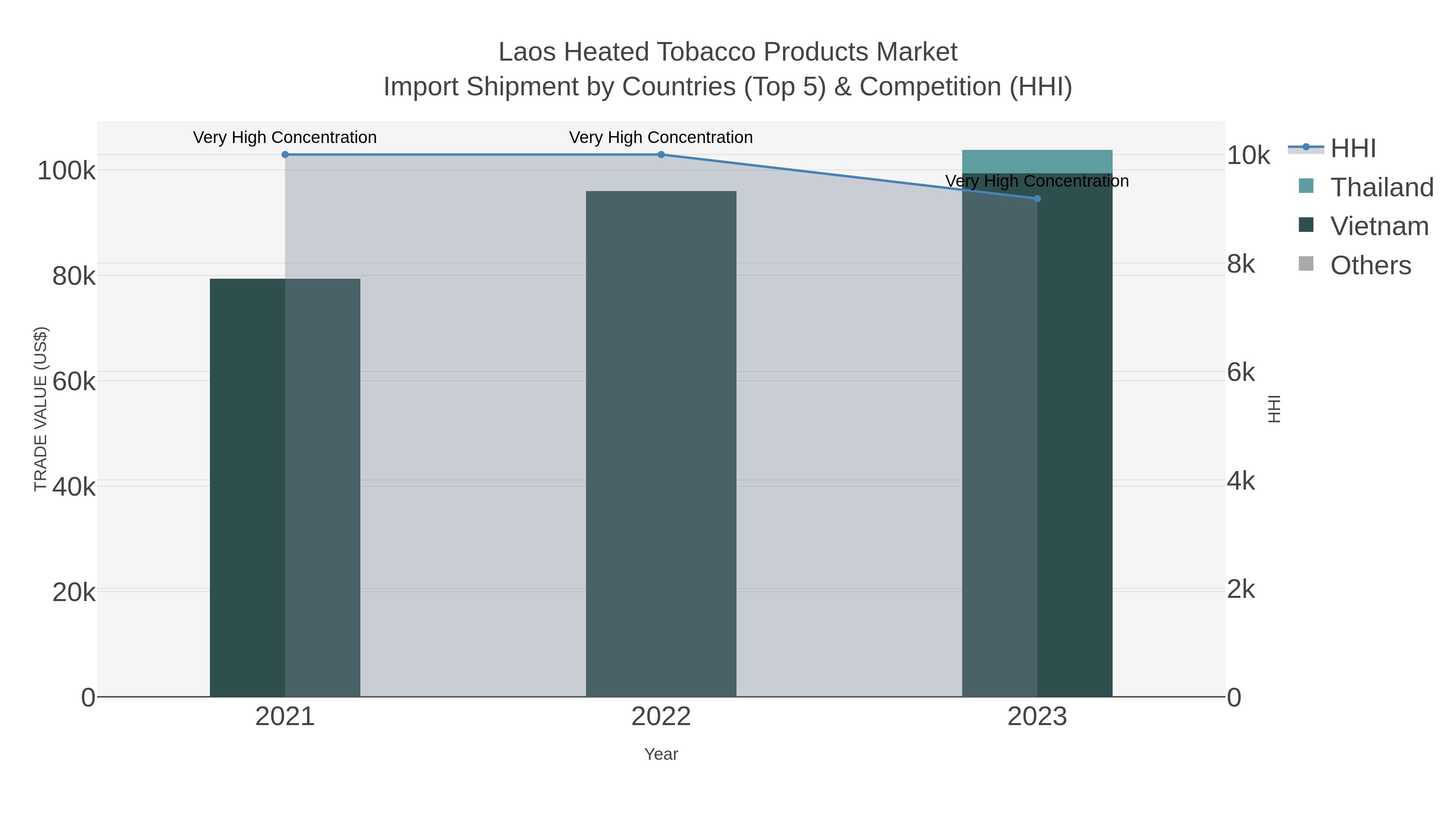 Laos Heated Tobacco Products Market Import Shipment by Countries (Top 5) & Competition (HHI)