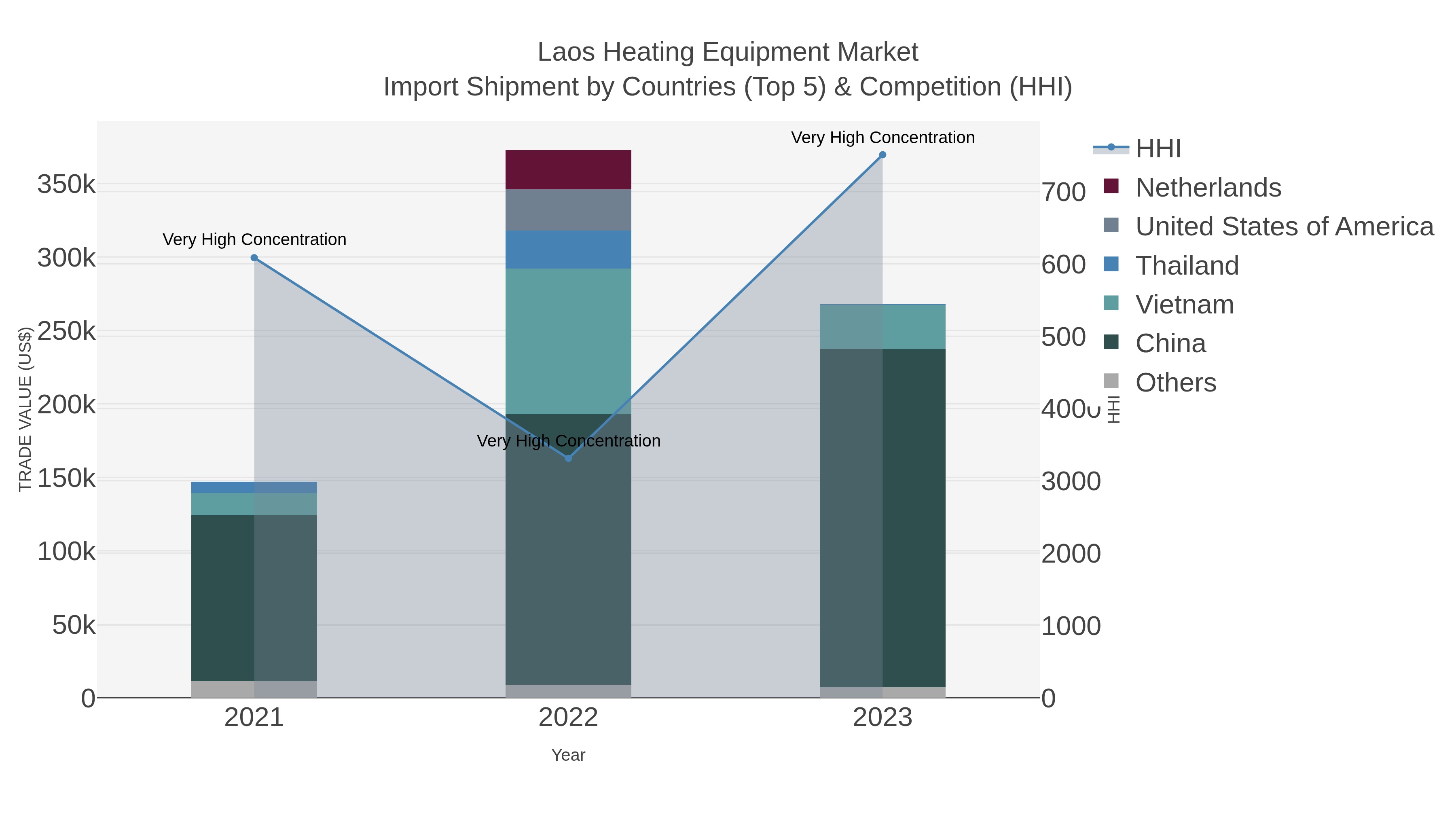 Laos Heating Equipment Market Import Shipment by Countries (Top 5) & Competition (HHI)
