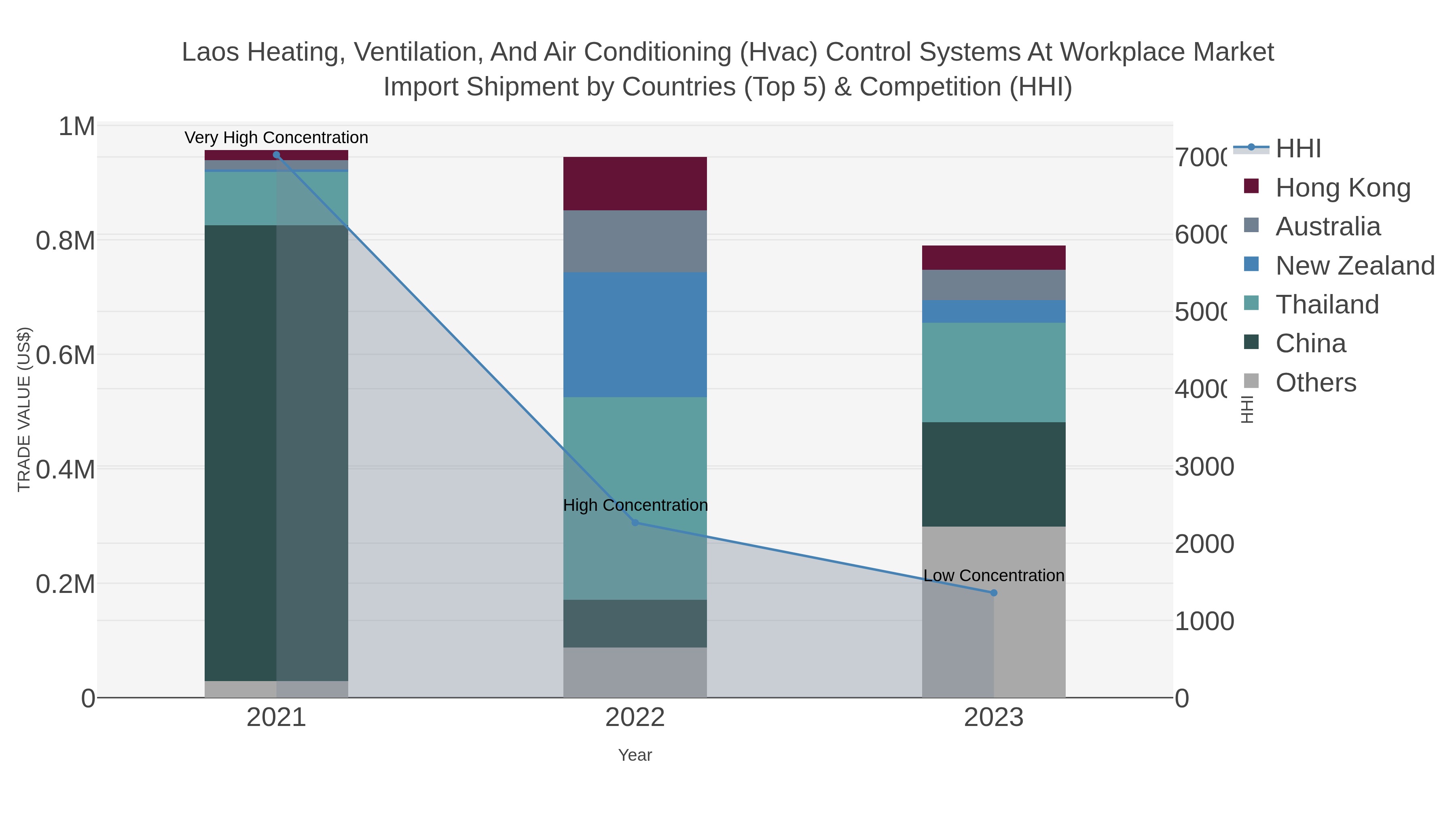 Laos Heating, Ventilation, And Air Conditioning (hvac) Control Systems At Workplace Market Import Shipment by Countries (Top 5) & Competition (HHI)