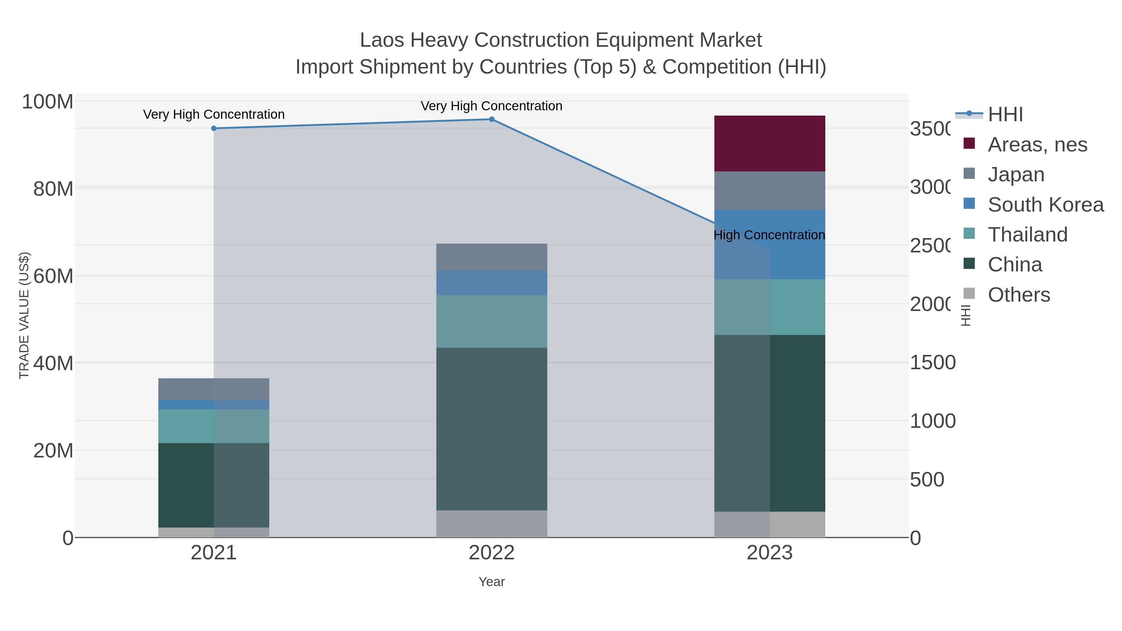 Laos Heavy Construction Equipment Market Import Shipment by Countries (Top 5) & Competition (HHI)