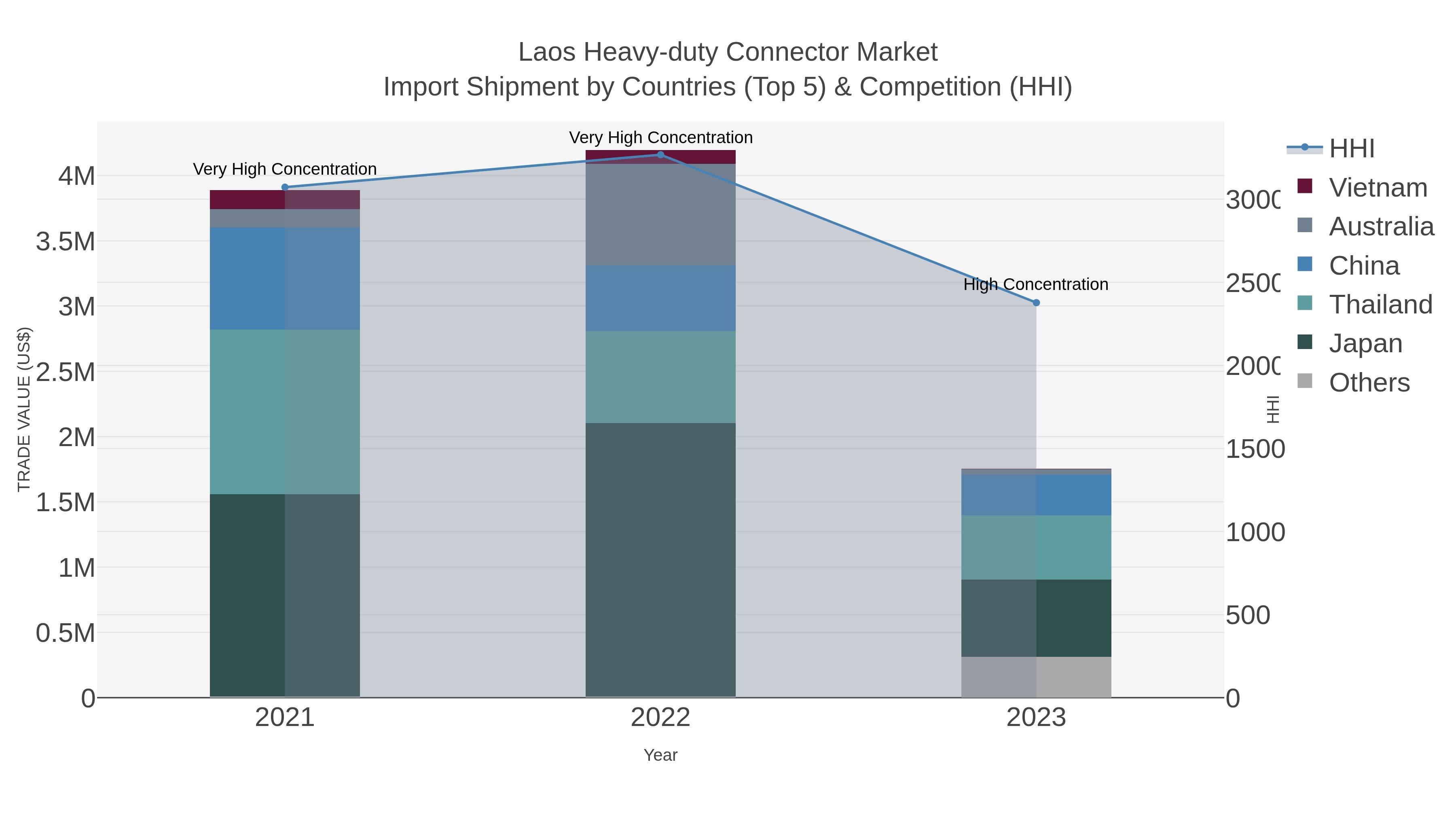 Laos Heavy-duty Connector Market Import Shipment by Countries (Top 5) & Competition (HHI)