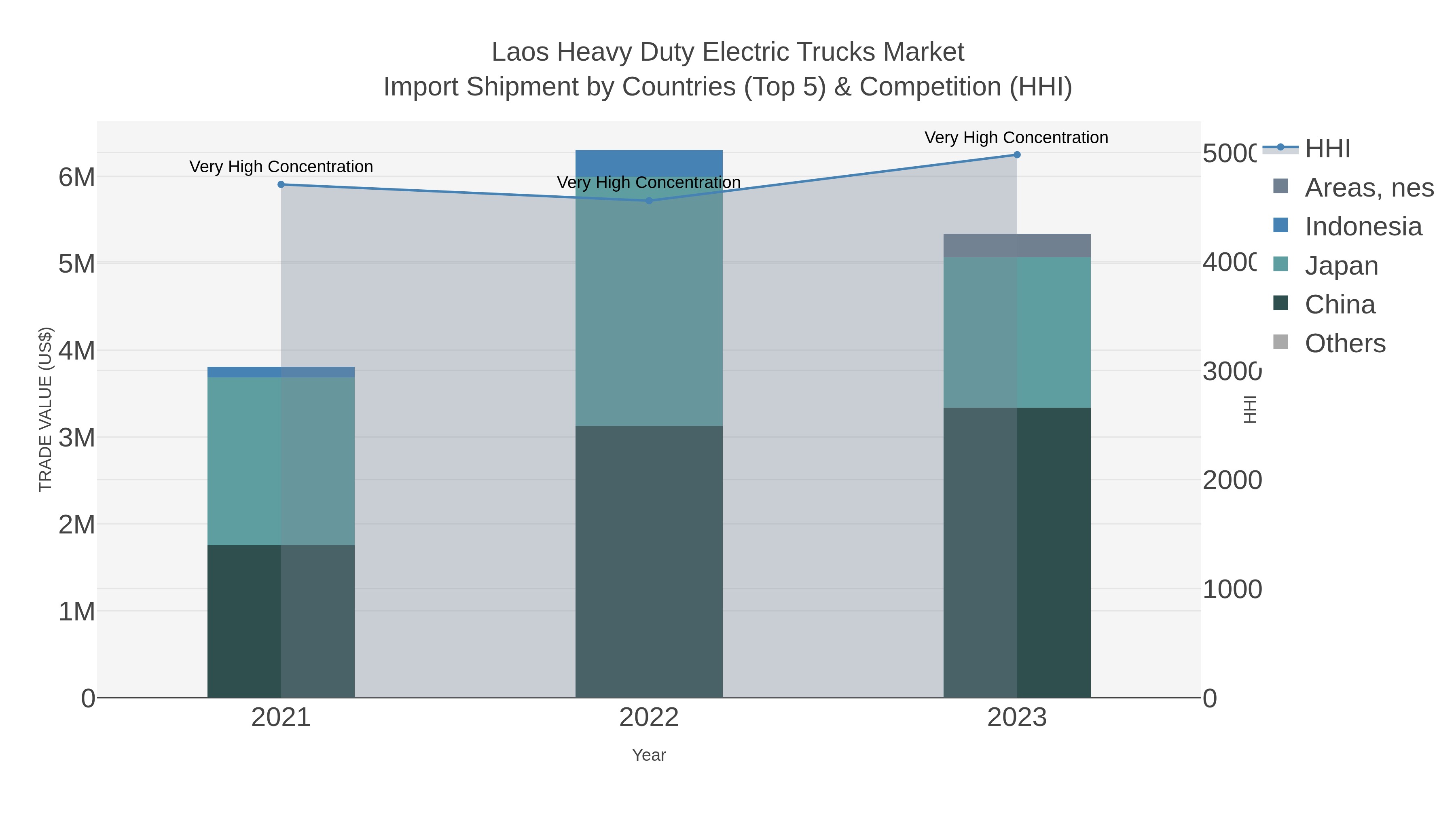 Laos Heavy Duty Electric Trucks Market Import Shipment by Countries (Top 5) & Competition (HHI)
