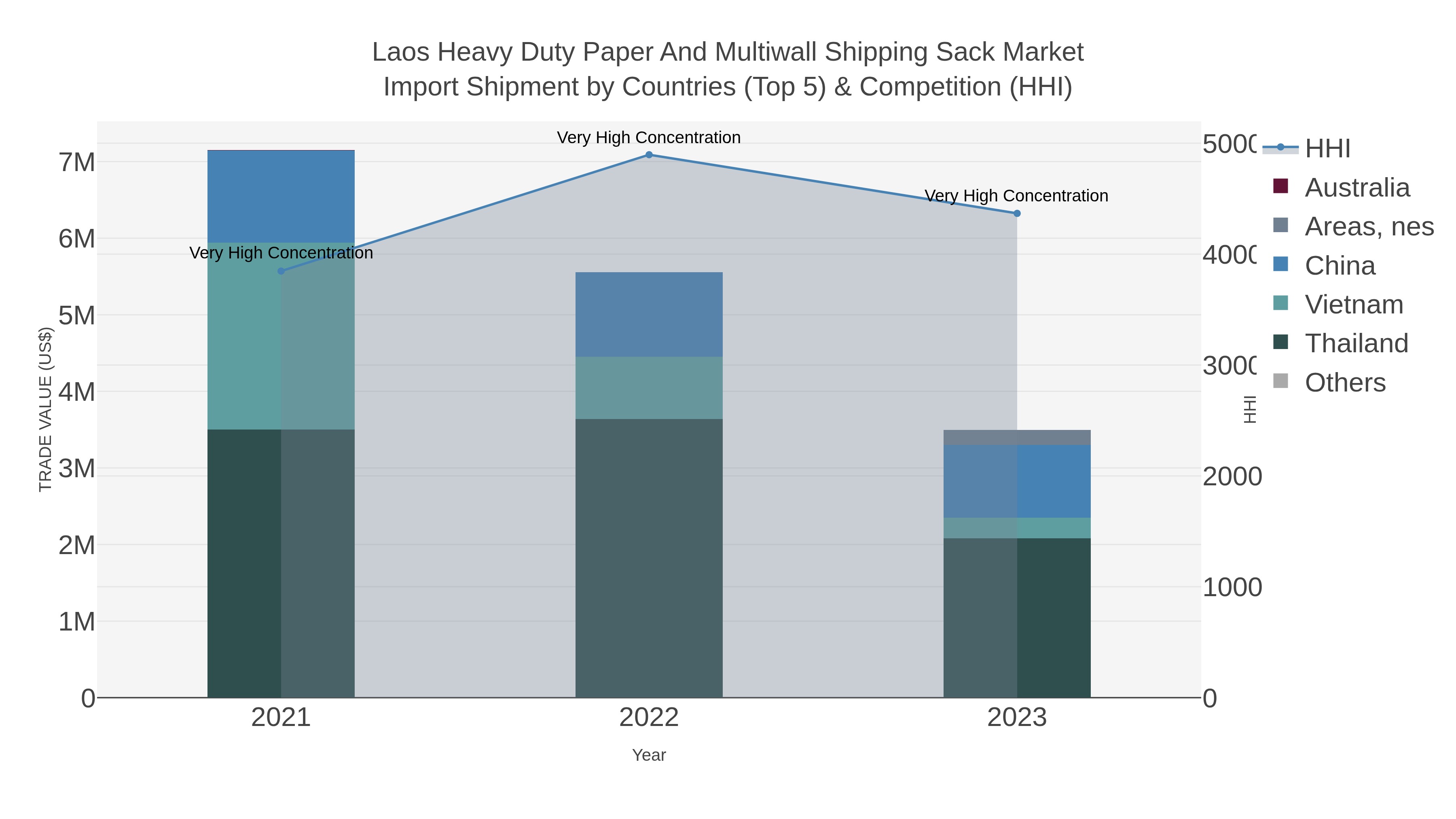 Laos Heavy Duty Paper And Multiwall Shipping Sack Market Import Shipment by Countries (Top 5) & Competition (HHI)