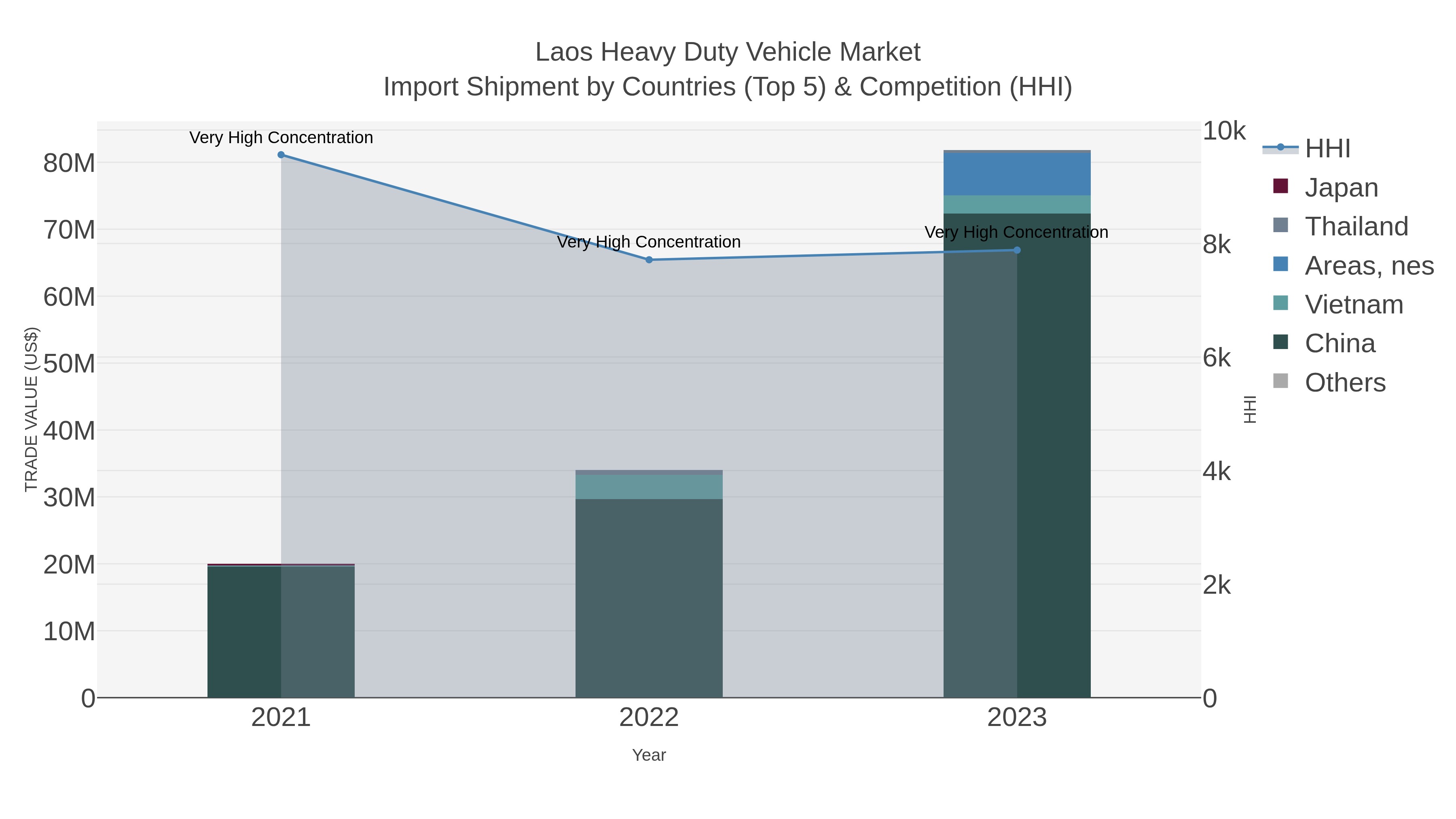 Laos Heavy Duty Vehicle Market Import Shipment by Countries (Top 5) & Competition (HHI)
