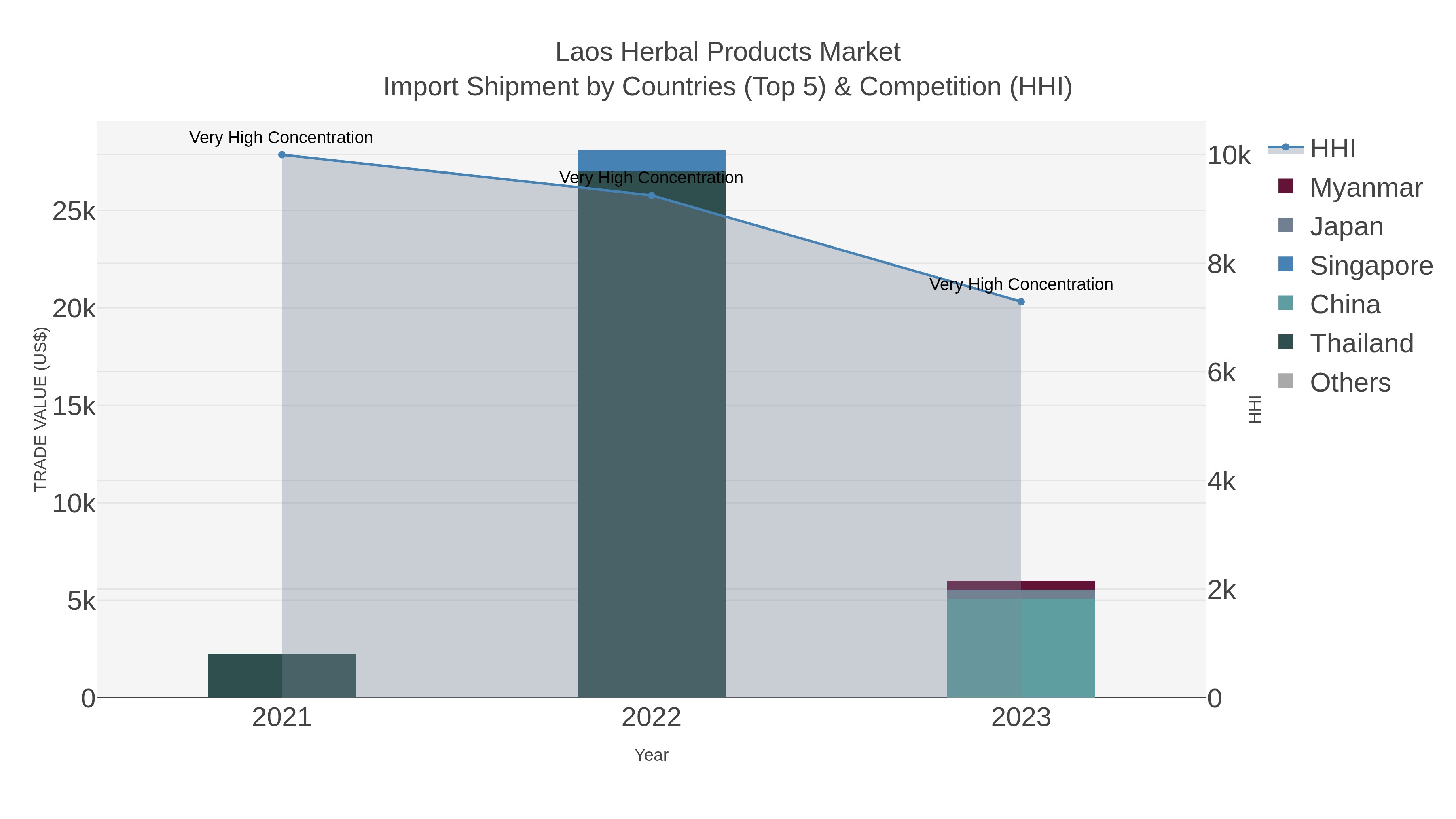 Laos Herbal Products Market Import Shipment by Countries (Top 5) & Competition (HHI)