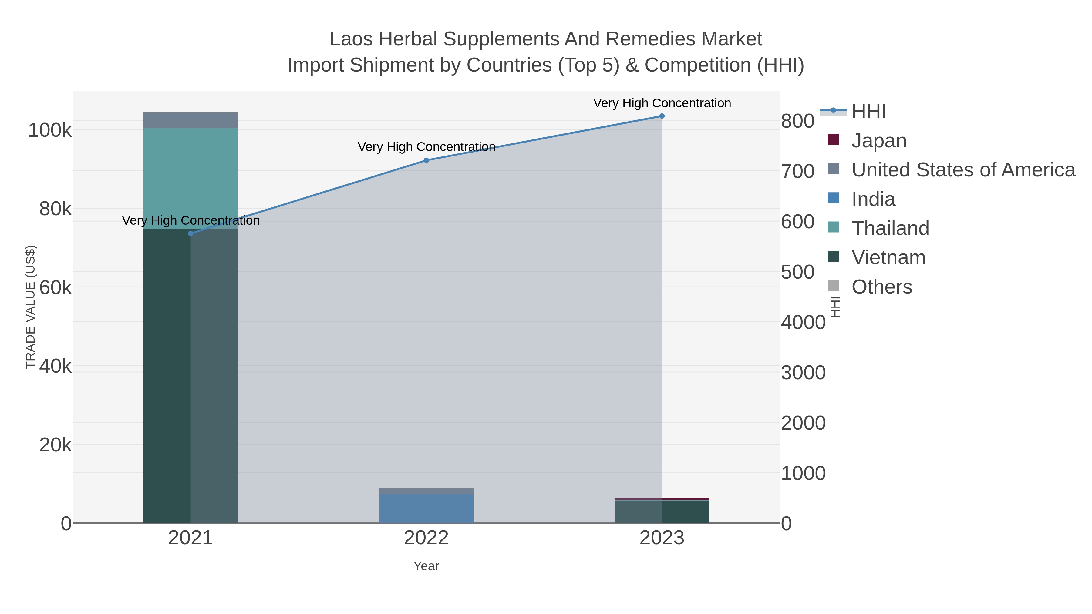 Laos Herbal Supplements And Remedies Market Import Shipment by Countries (Top 5) & Competition (HHI)