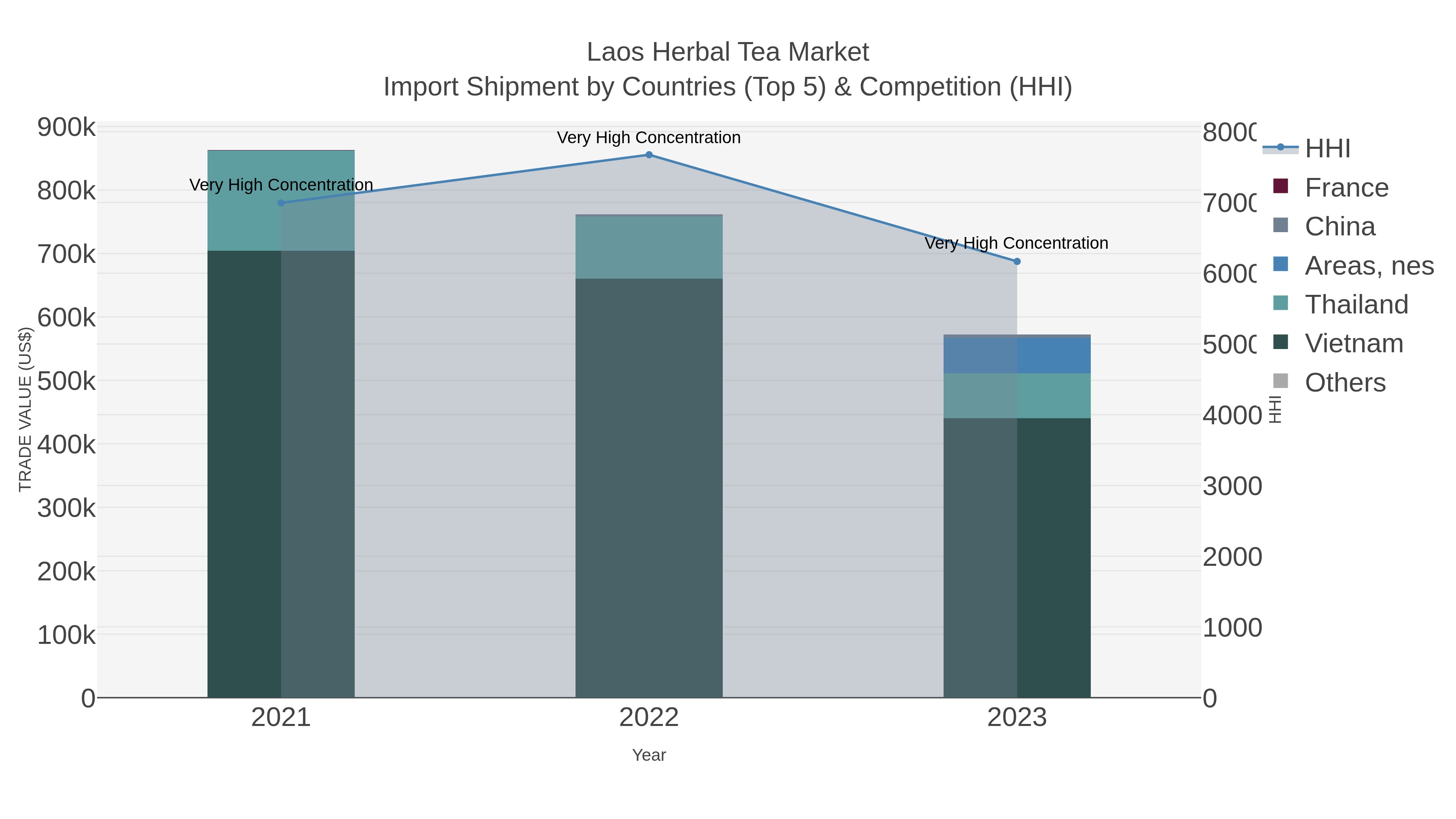 Laos Herbal Tea Market Import Shipment by Countries (Top 5) & Competition (HHI)