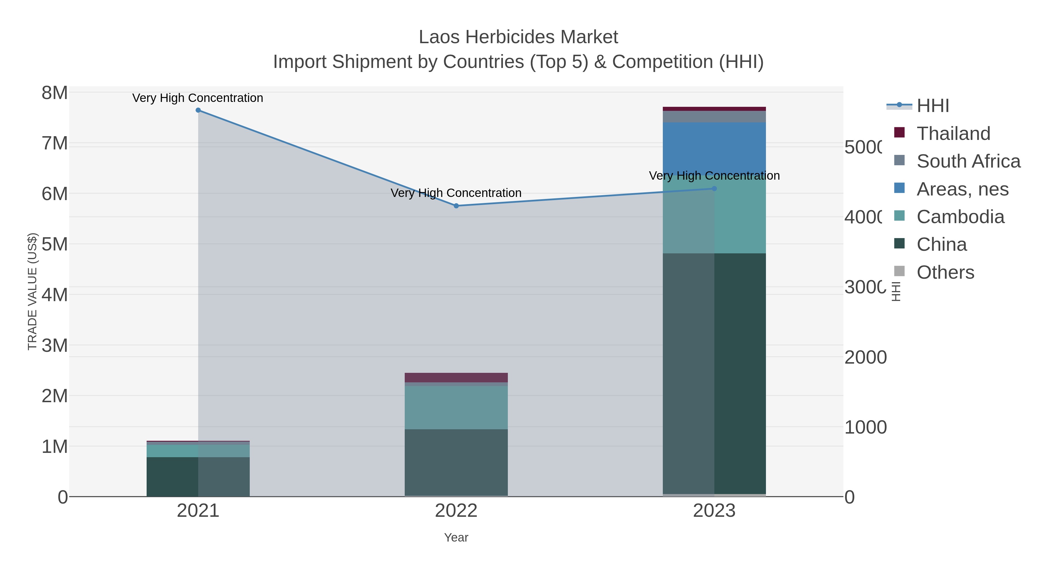 Laos Herbicides Market Import Shipment by Countries (Top 5) & Competition (HHI)