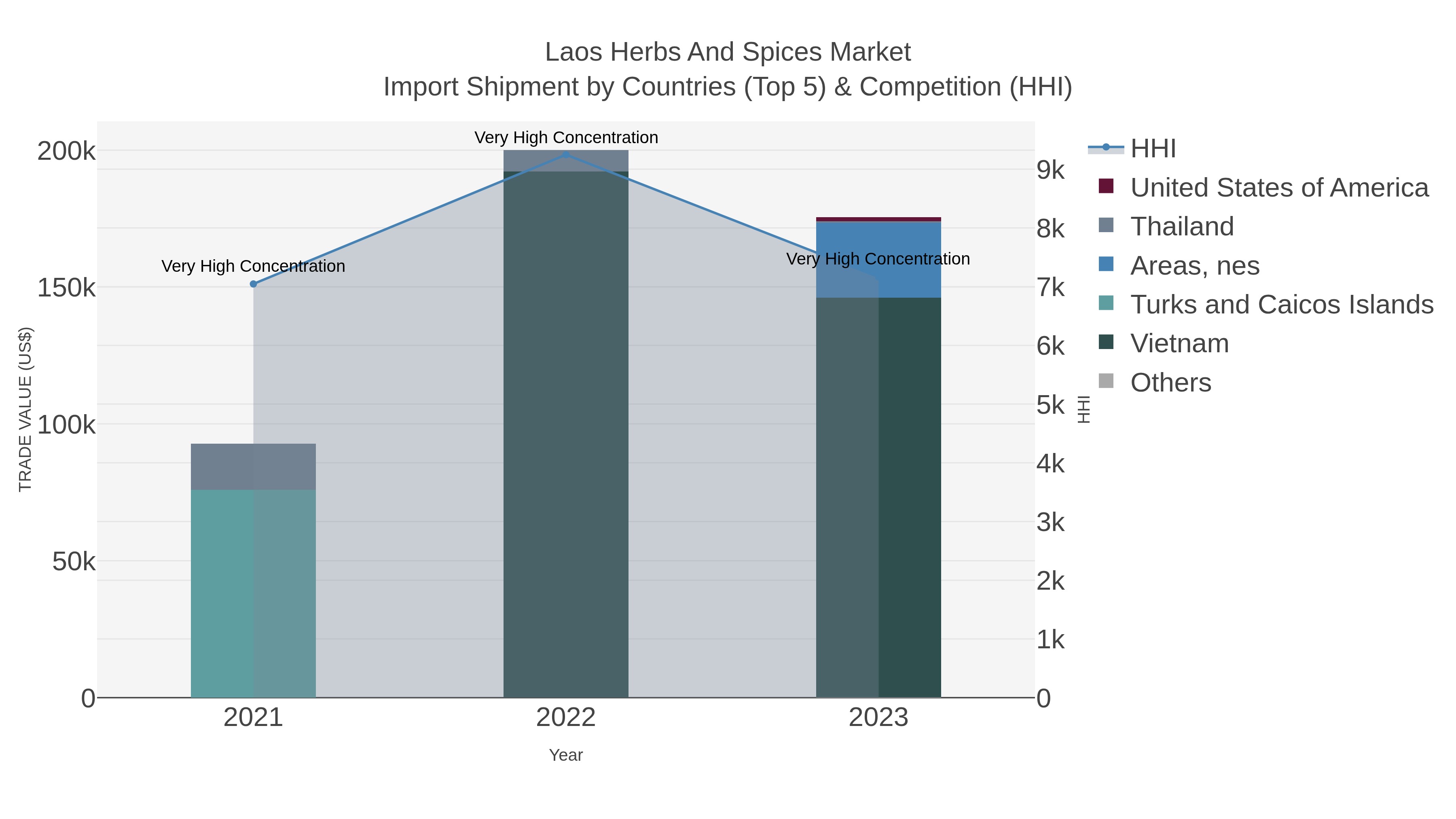 Laos Herbs And Spices Market Import Shipment by Countries (Top 5) & Competition (HHI)
