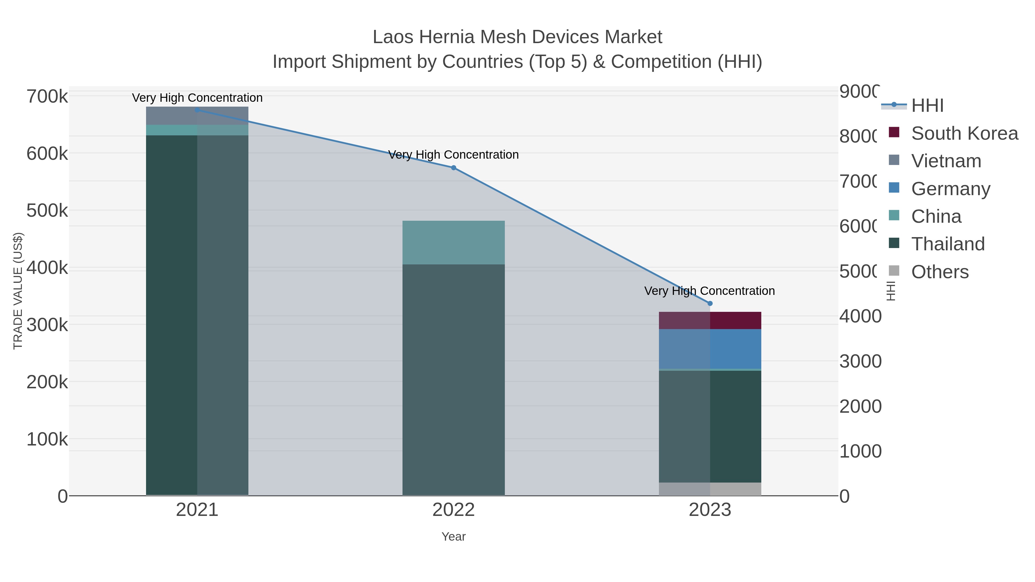 Laos Hernia Mesh Devices Market Import Shipment by Countries (Top 5) & Competition (HHI)