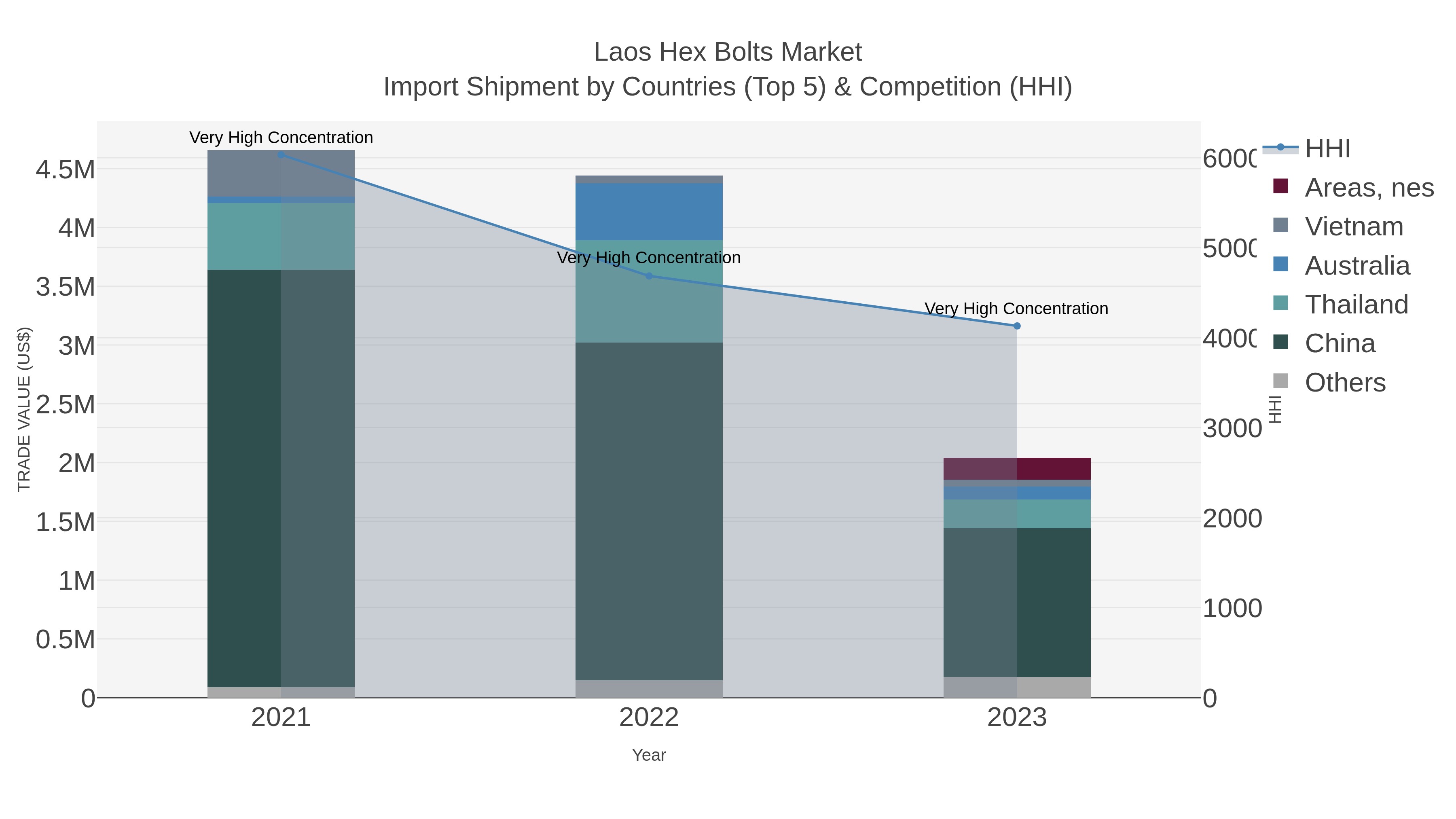 Laos Hex Bolts Market Import Shipment by Countries (Top 5) & Competition (HHI)