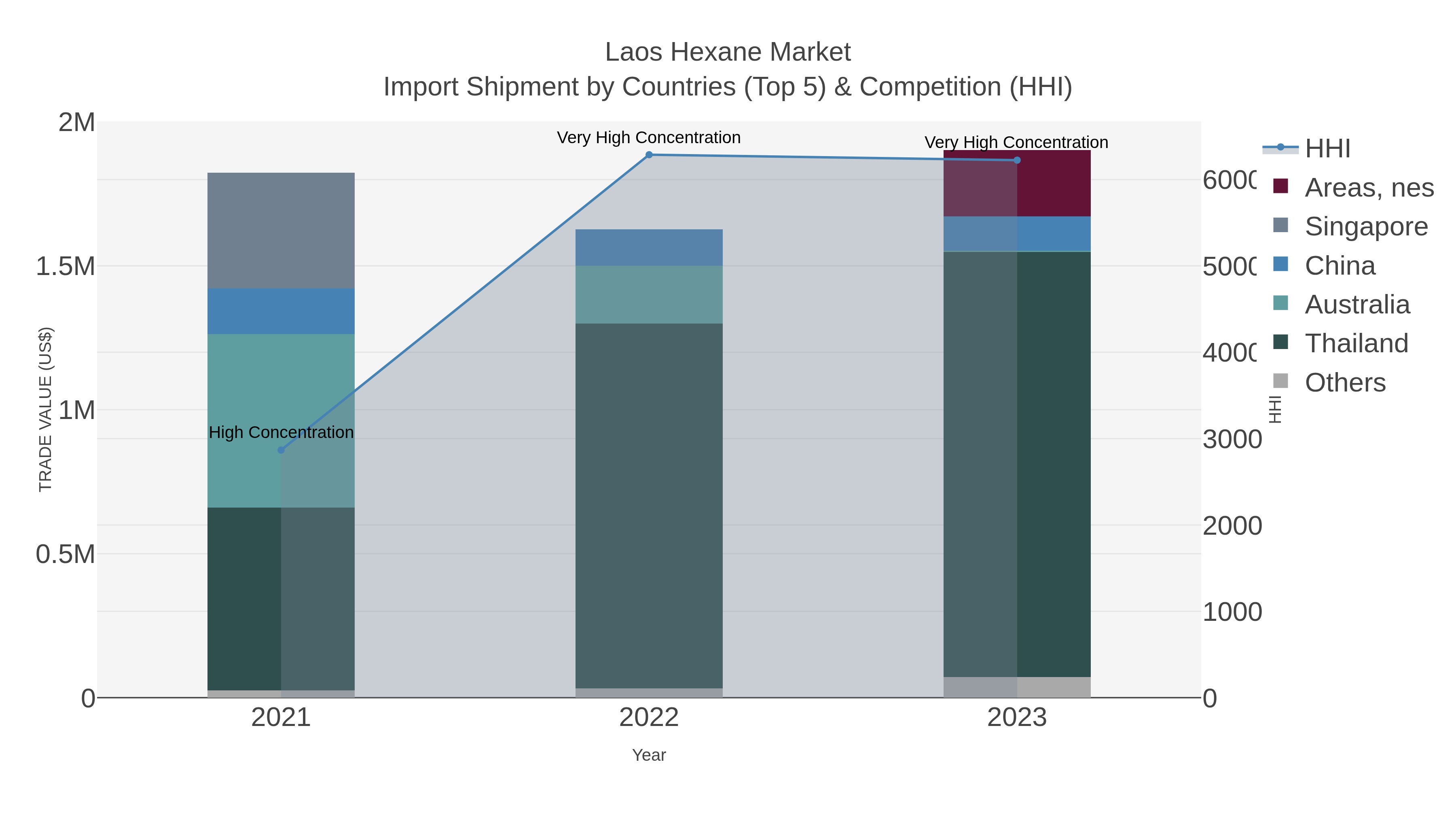 Laos Hexane Market Import Shipment by Countries (Top 5) & Competition (HHI)