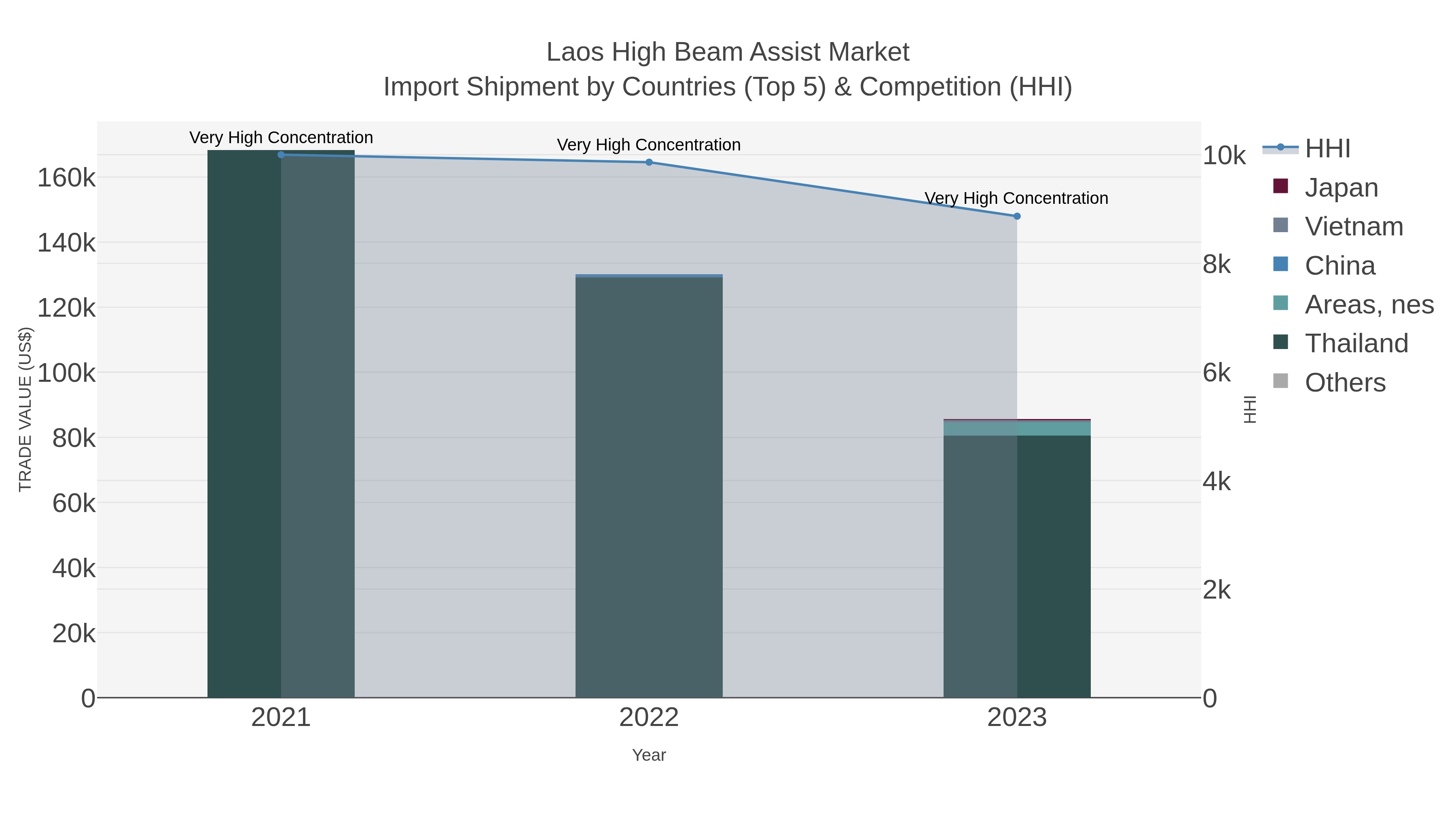 Laos High Beam Assist Market Import Shipment by Countries (Top 5) & Competition (HHI)
