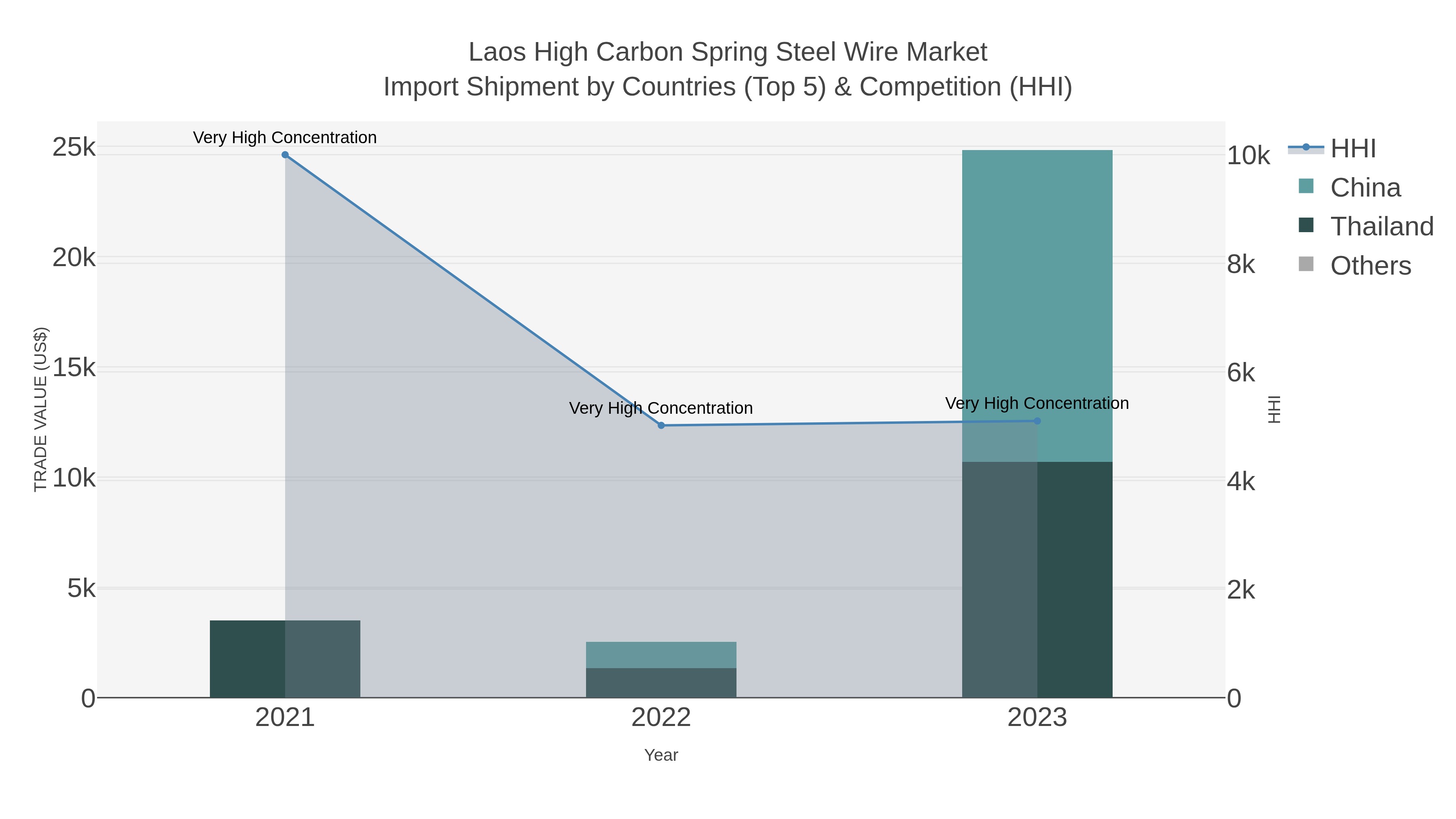 Laos High Carbon Spring Steel Wire Market Import Shipment by Countries (Top 5) & Competition (HHI)