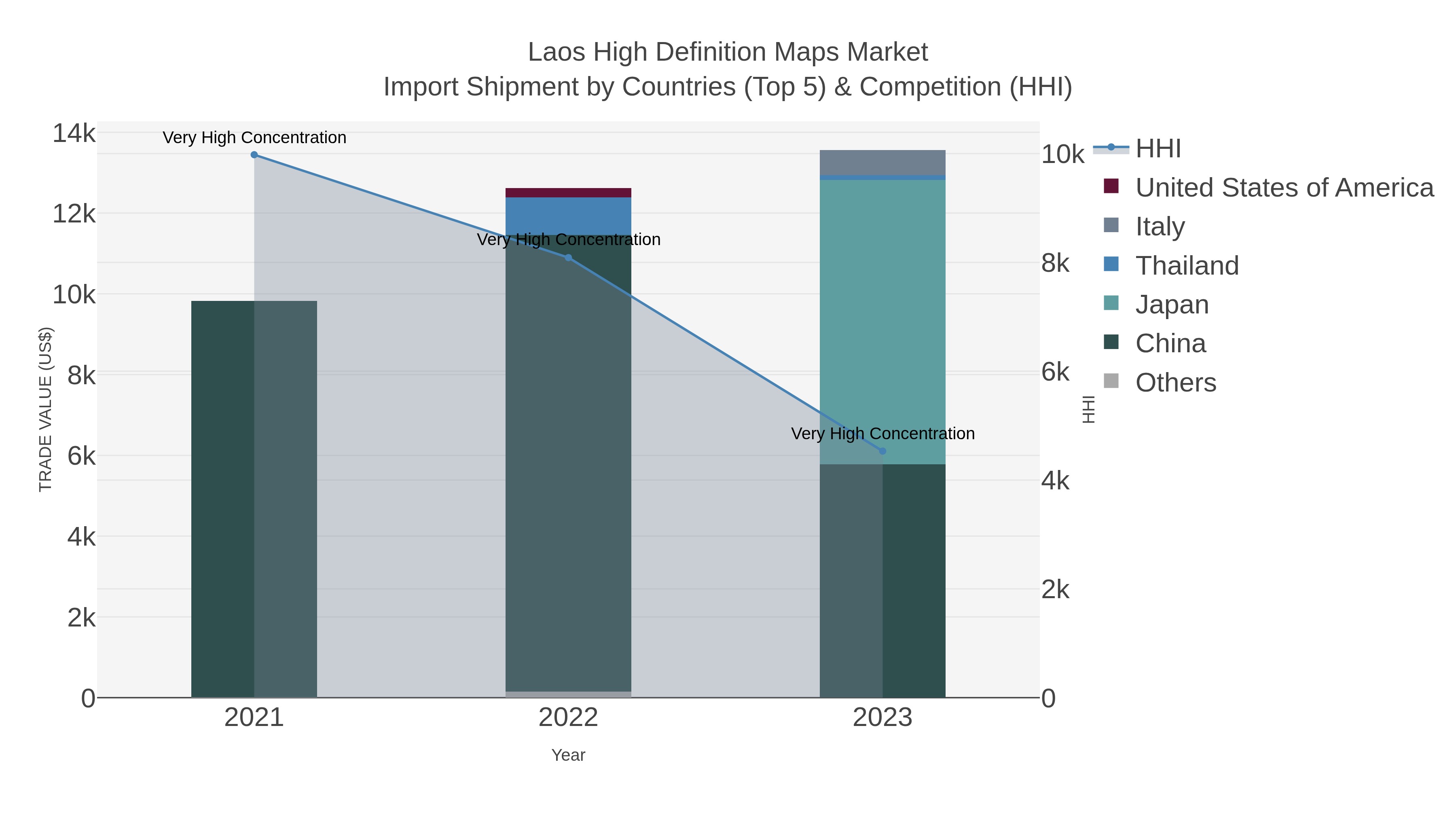 Laos High Definition Maps Market Import Shipment by Countries (Top 5) & Competition (HHI)