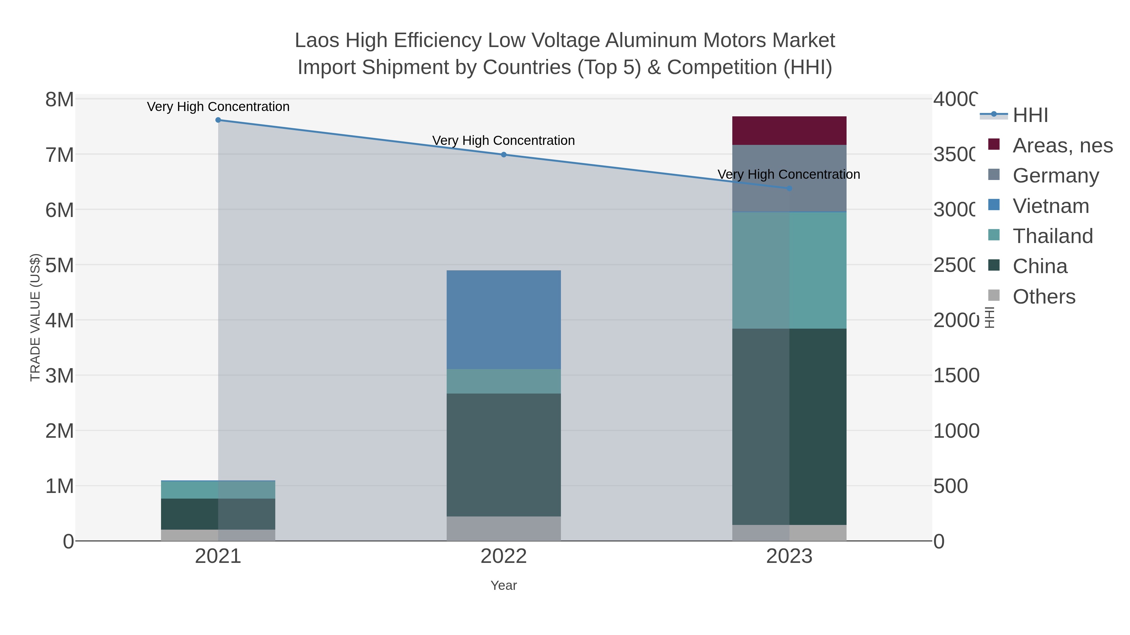 Laos High Efficiency Low Voltage Aluminum Motors Market Import Shipment by Countries (Top 5) & Competition (HHI)