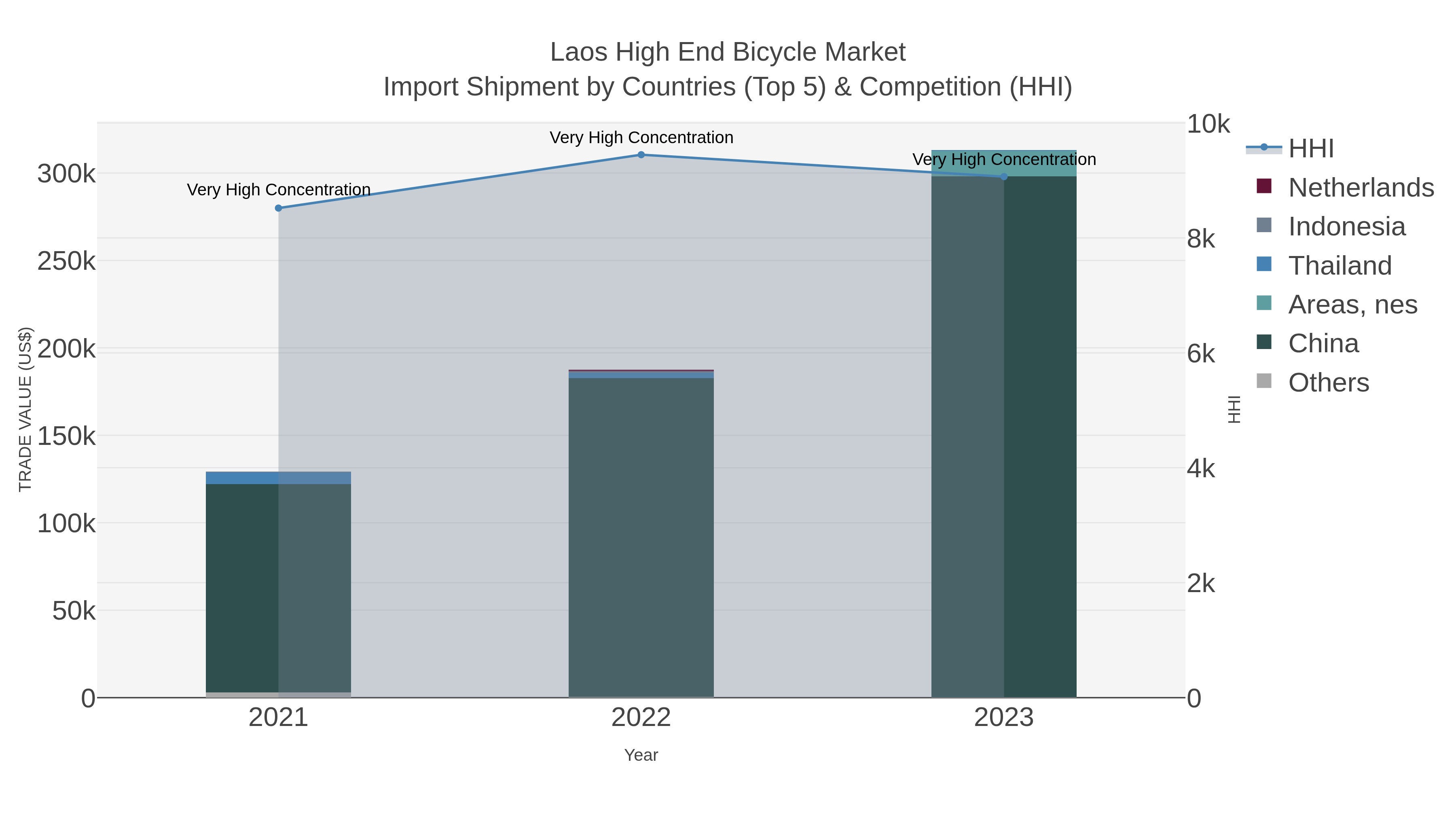 Laos High End Bicycle Market Import Shipment by Countries (Top 5) & Competition (HHI)