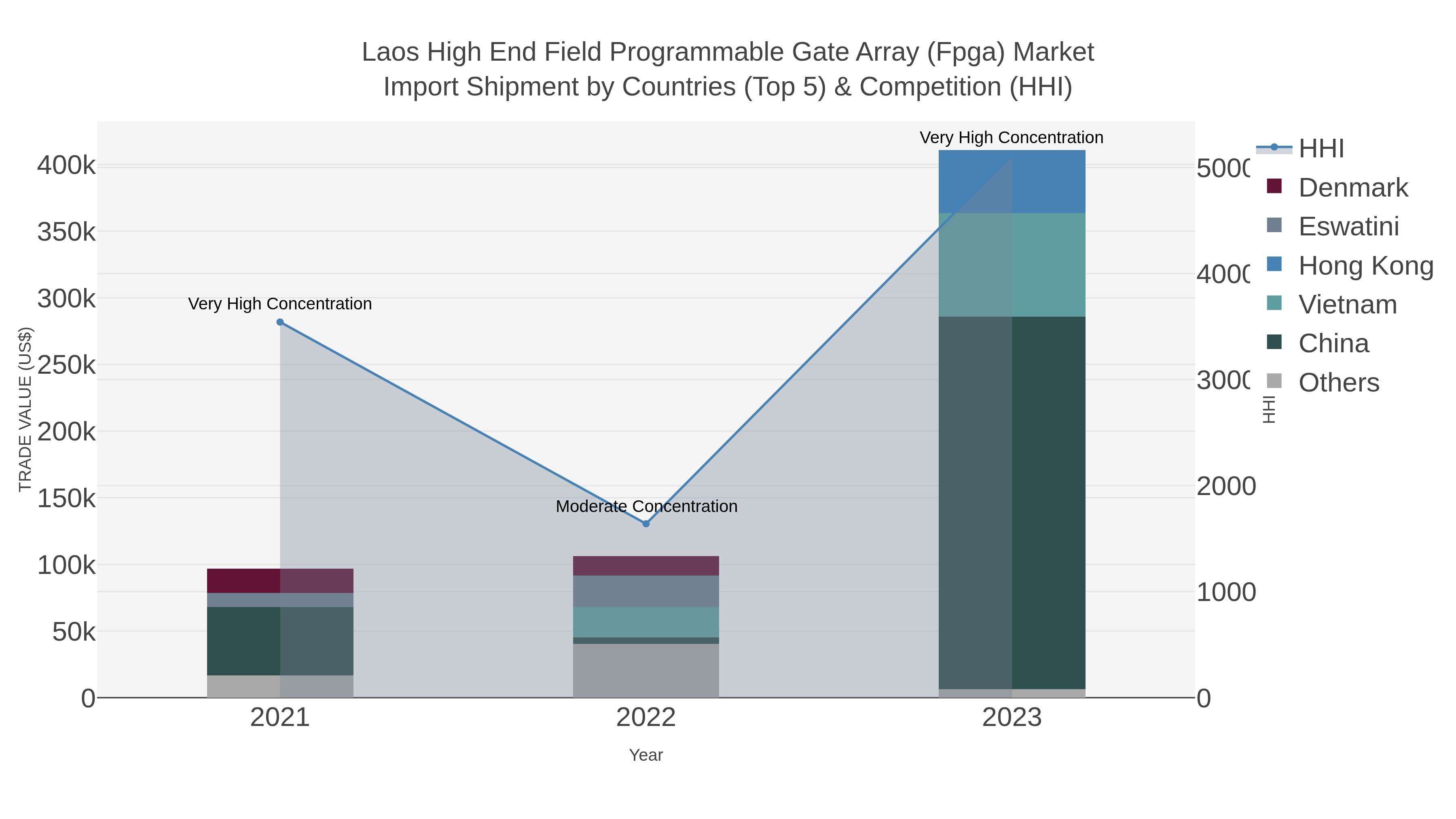 Laos High End Field Programmable Gate Array (fpga) Market Import Shipment by Countries (Top 5) & Competition (HHI)