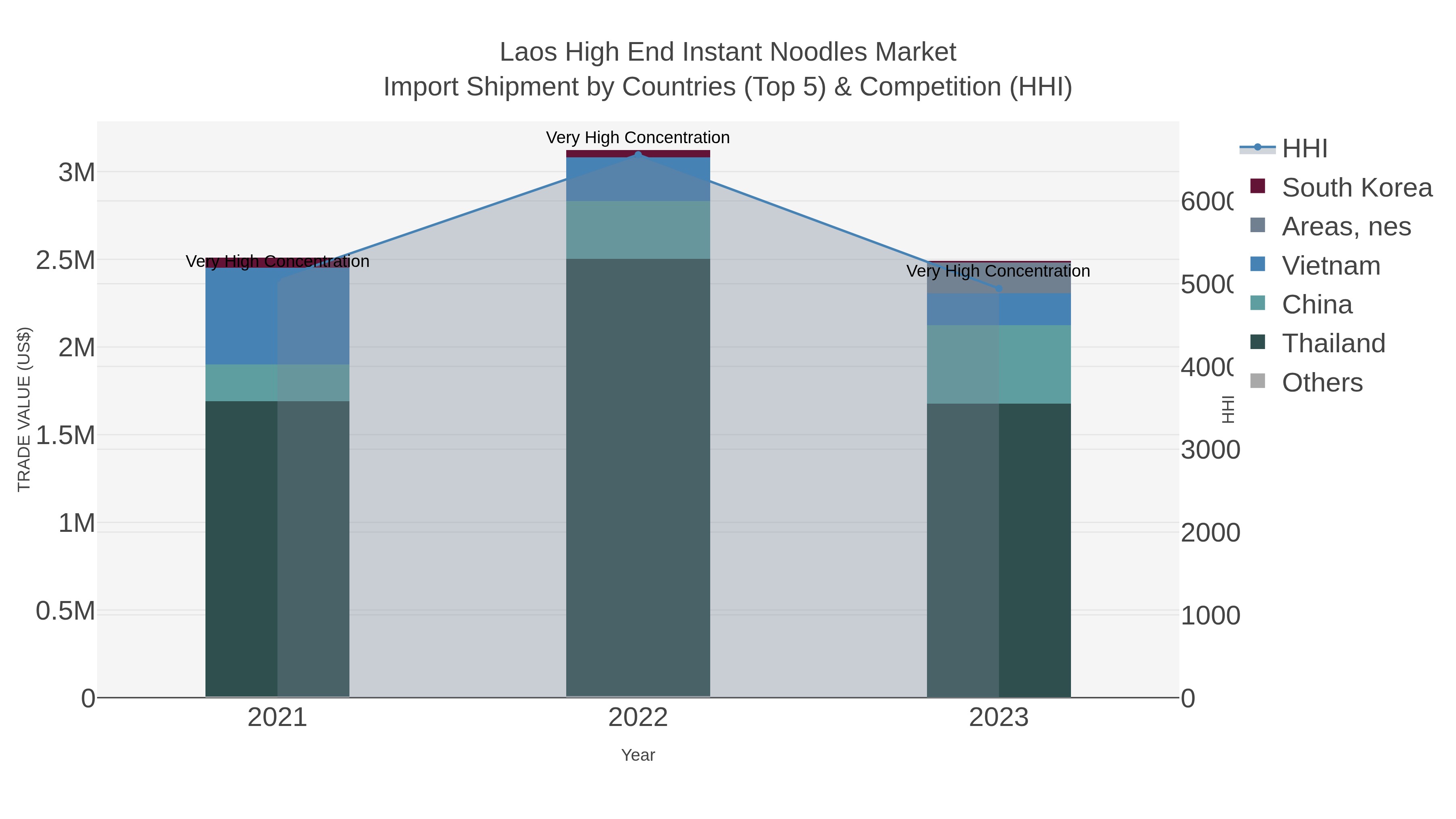Laos High End Instant Noodles Market Import Shipment by Countries (Top 5) & Competition (HHI)