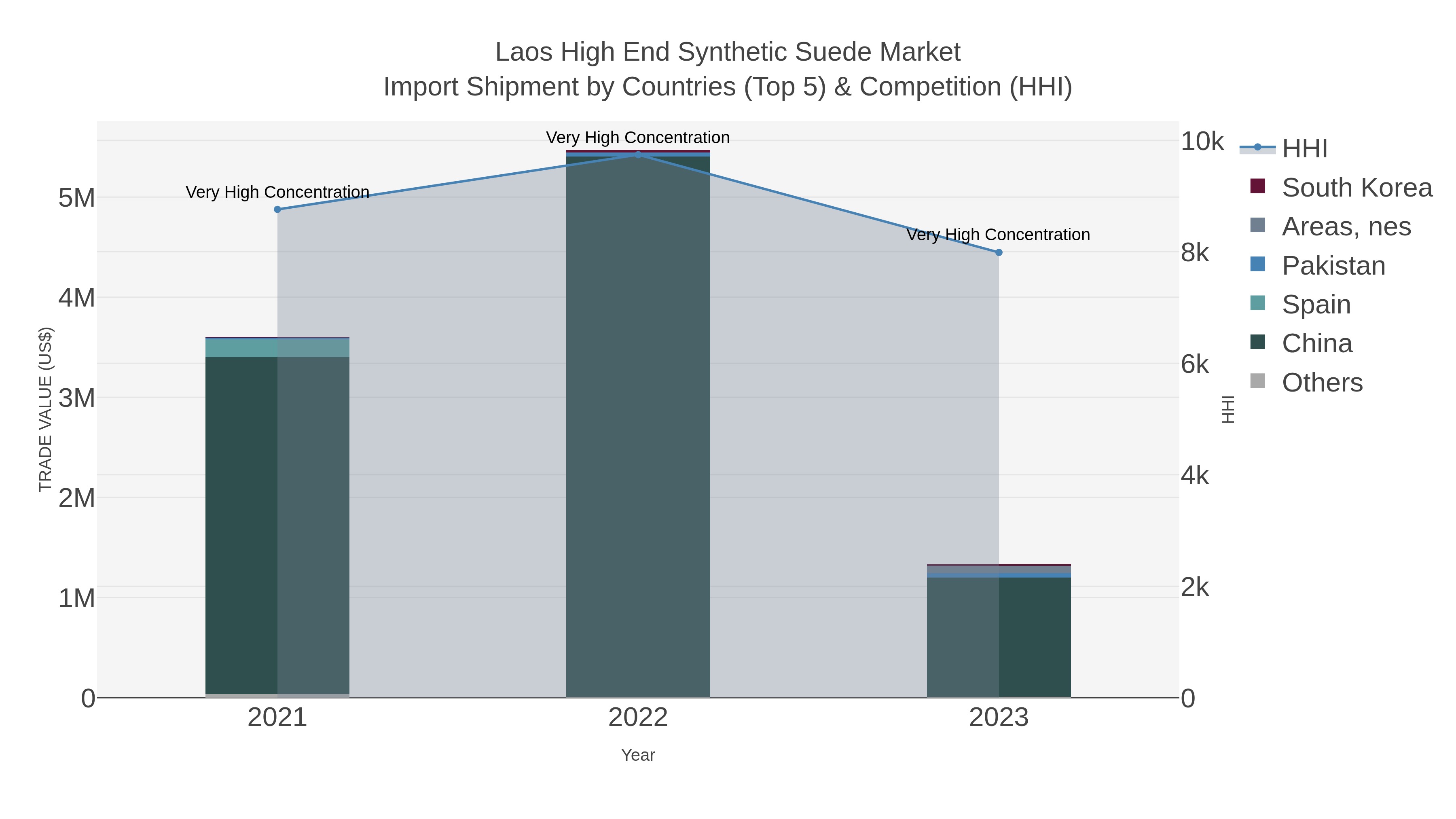 Laos High End Synthetic Suede Market Import Shipment by Countries (Top 5) & Competition (HHI)