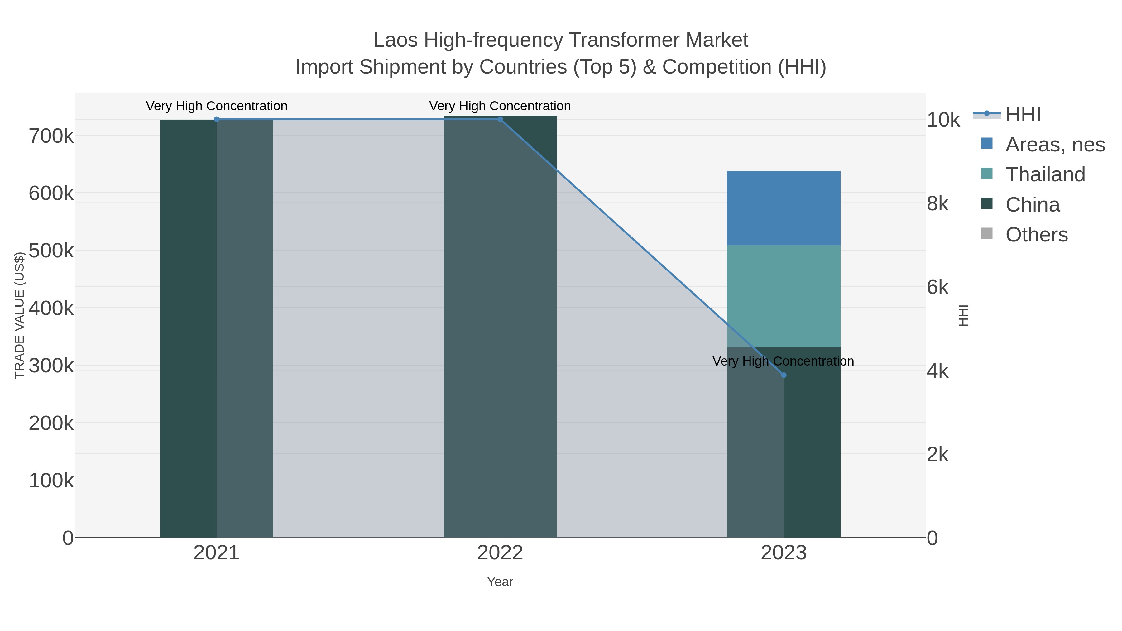 Laos High-frequency Transformer Market Import Shipment by Countries (Top 5) & Competition (HHI)