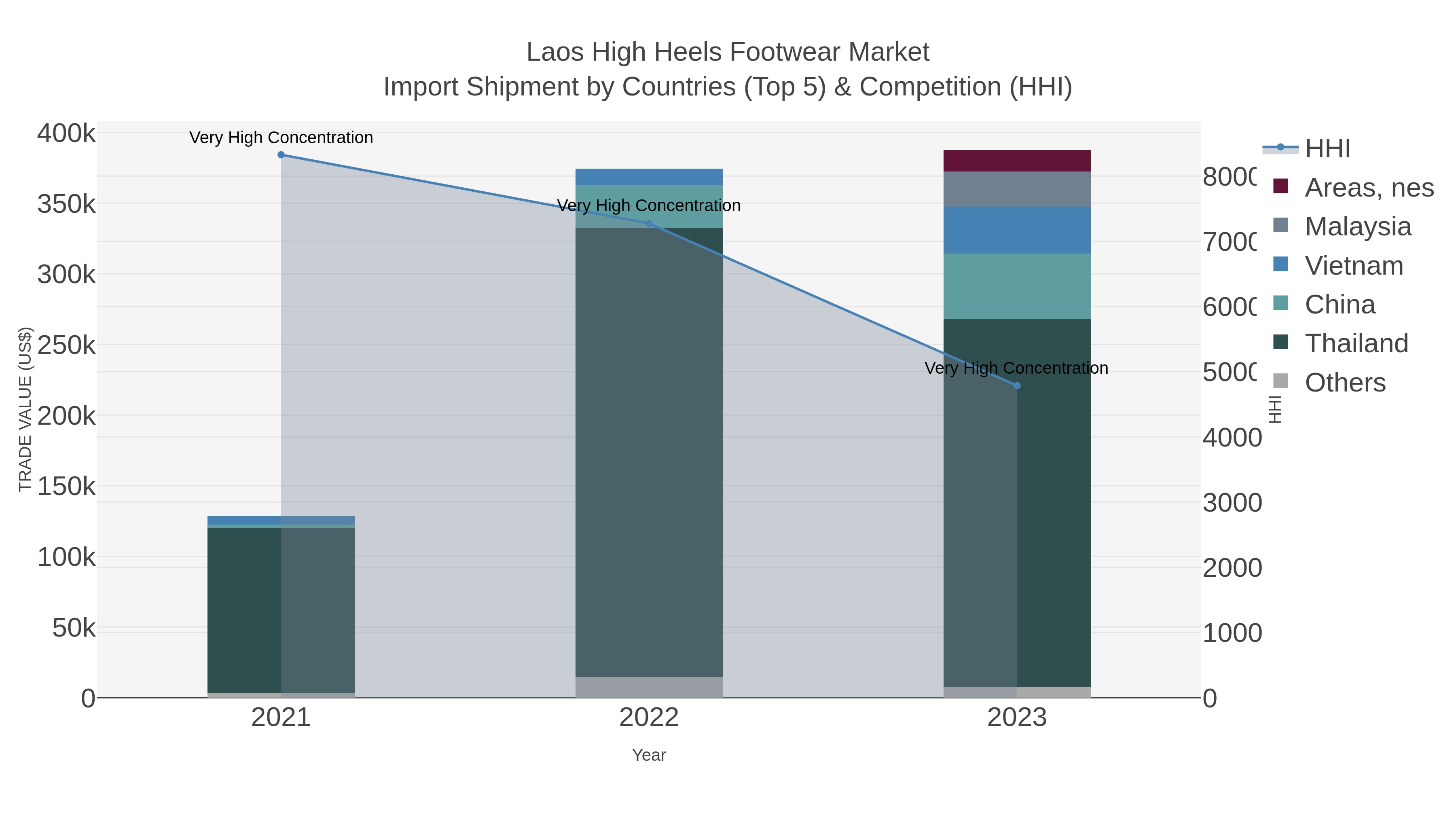Laos High Heels Footwear Market Import Shipment by Countries (Top 5) & Competition (HHI)