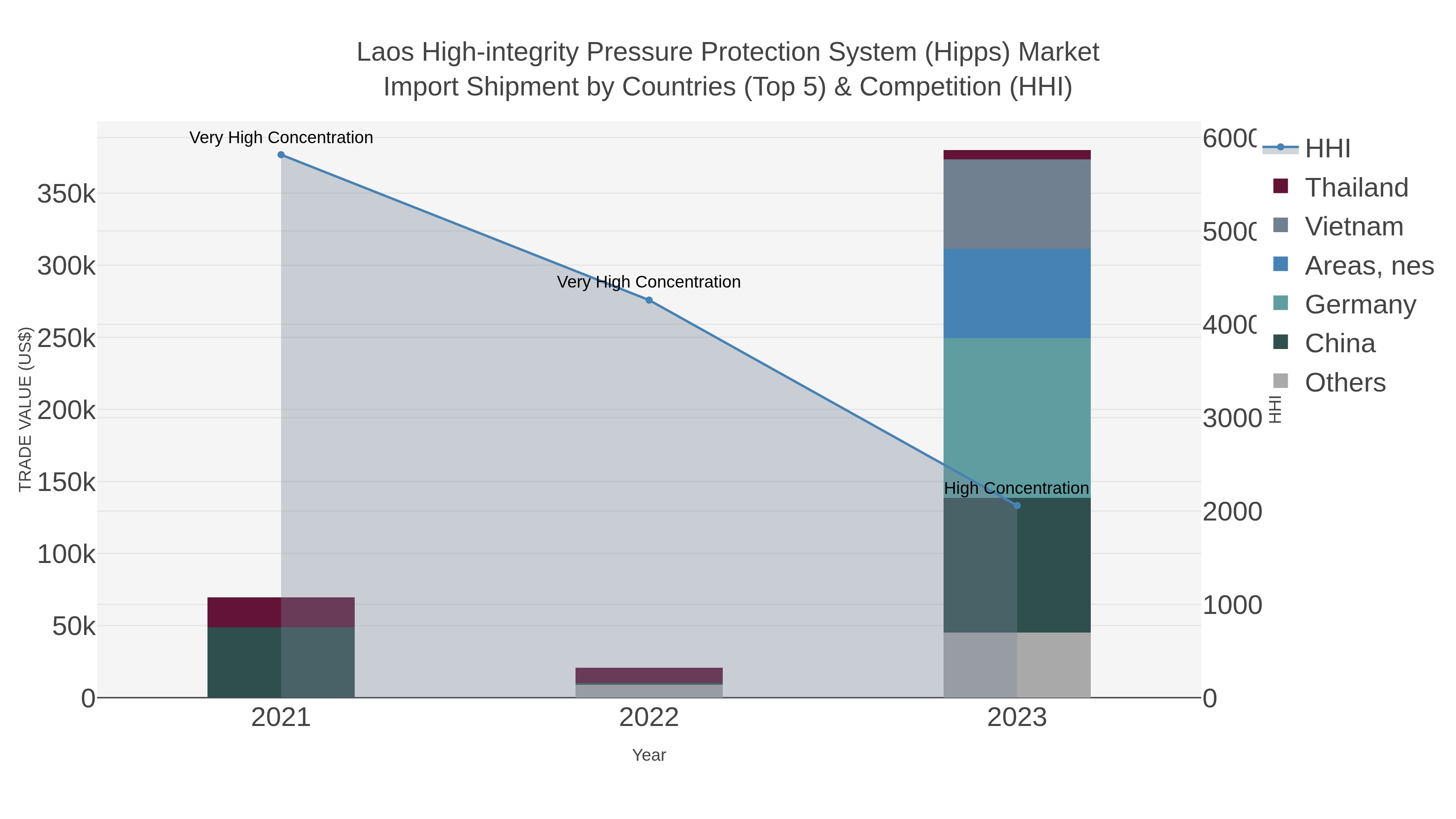 Laos High-integrity Pressure Protection System (hipps) Market Import Shipment by Countries (Top 5) & Competition (HHI)